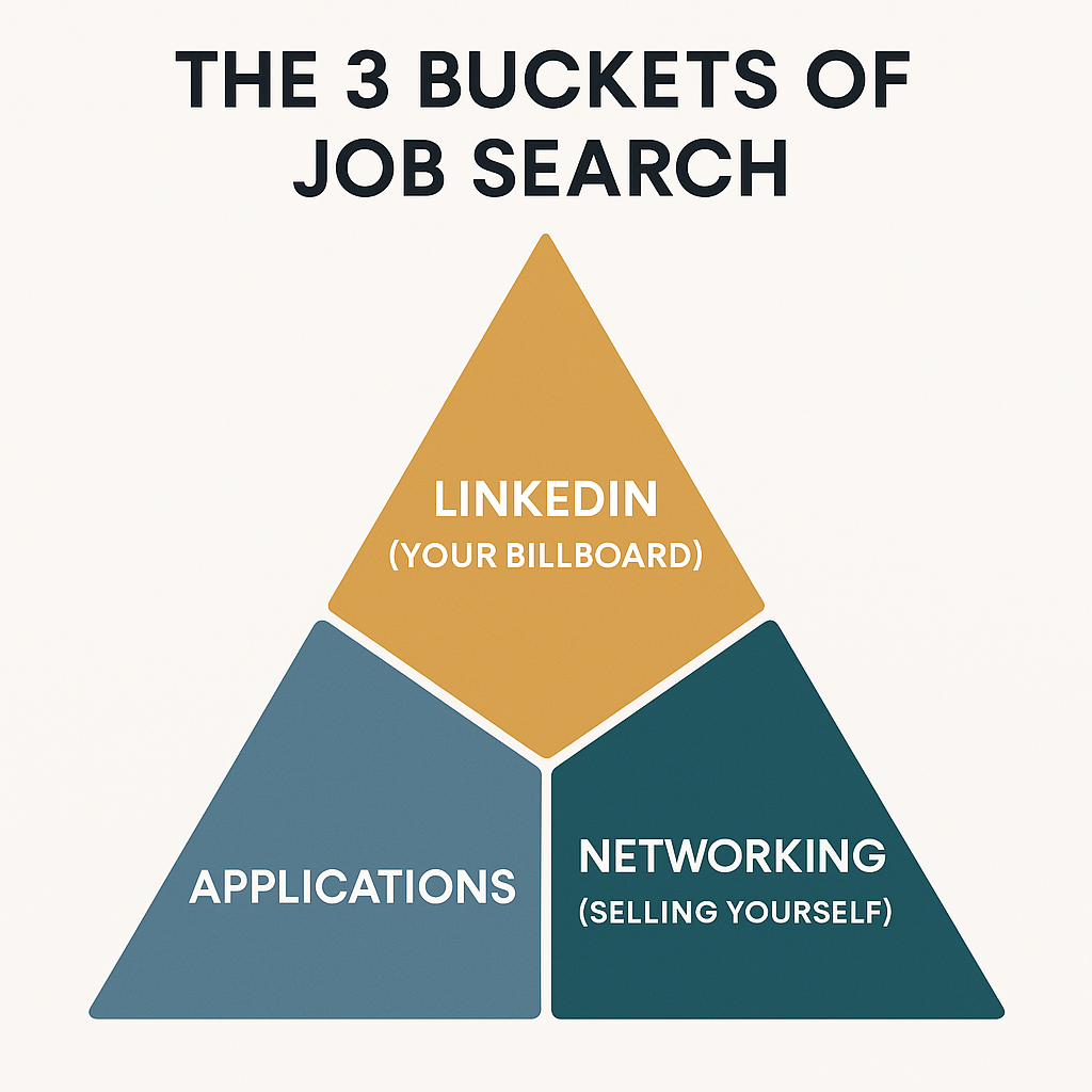 Visual summary of the 3 essential components for job search strategy success: Applications, LinkedIn visibility, and Networking. Each element reinforces the others to build momentum and unlock hidden opportunities.