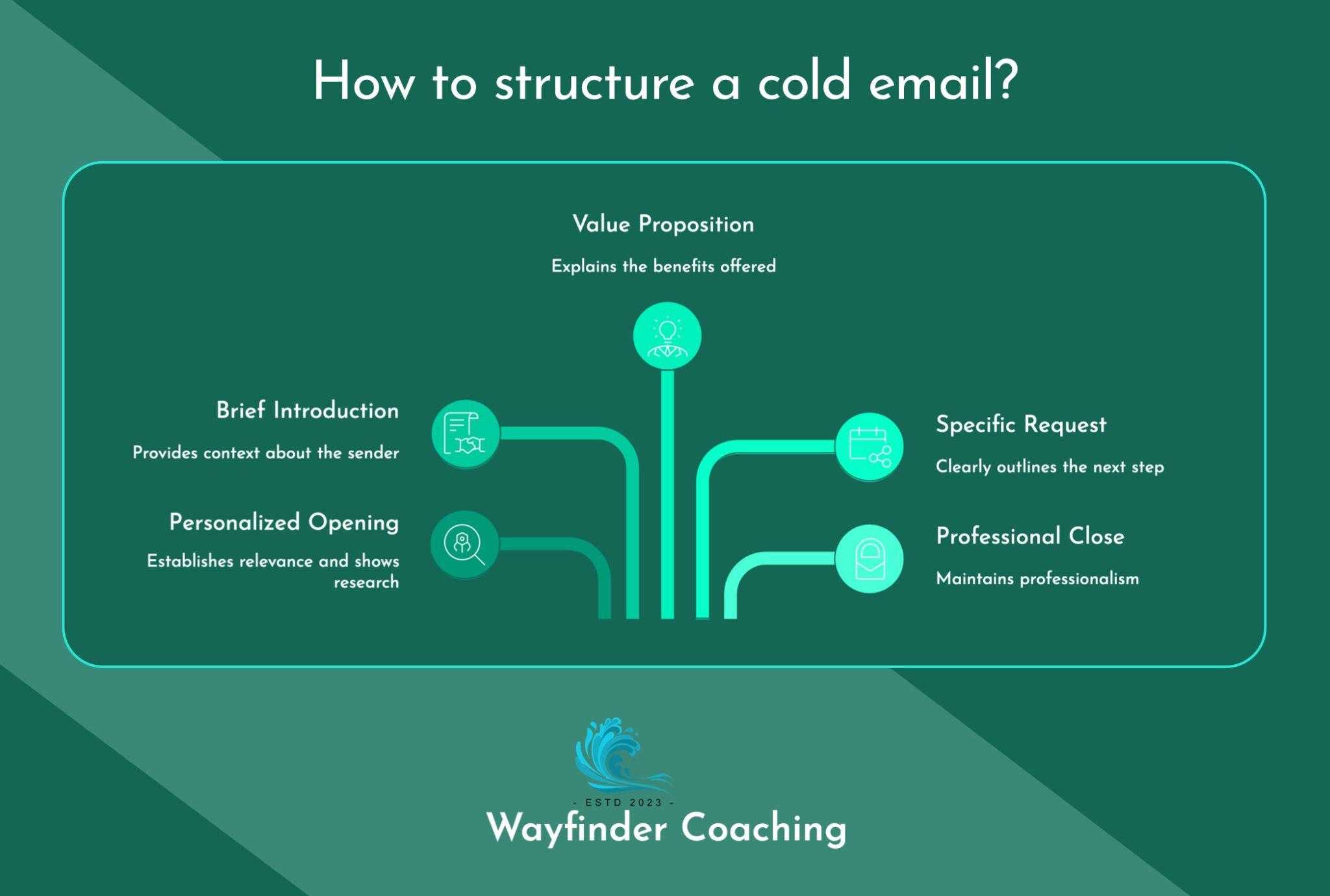 A flowchart diagram titled 'How to structure a cold email?' on a teal background. The image illustrates five key components of an effective cold email with connecting lines and icons: Personalized Opening (establishes relevance and shows research), Brief Introduction (provides context about the sender), Value Proposition (explains the benefits offered), Specific Request (clearly outlines the next step), and Professional Close (maintains professionalism). Each element includes a brief description and is represented by a distinctive icon. The Wayfinder Coaching logo appears at the bottom
