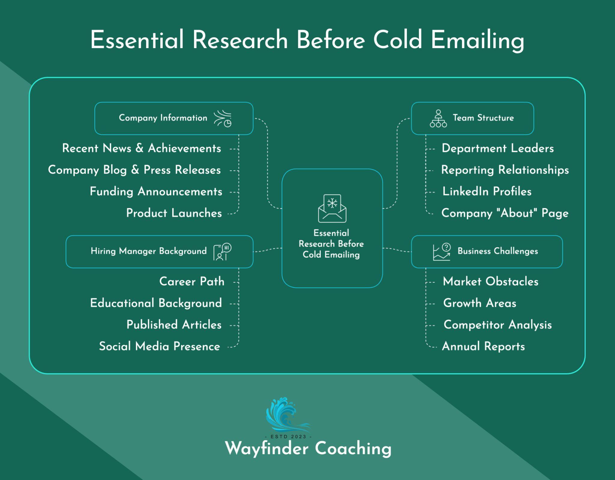 A mind map diagram titled 'Essential Research Before Cold Emailing' on a teal background. The diagram shows four main research categories connected to a central envelope icon: Company Information (with subcategories like recent news, blog posts, funding announcements, and product launches), Team Structure (including department leaders, reporting relationships, LinkedIn profiles, and company 'About' page), Hiring Manager Background (covering career path, educational background, published articles, and social media presence), and Business Challenges (listing market obstacles, growth areas, competitor analysis, and annual reports). The Wayfinder Coaching logo appears at the bottom.