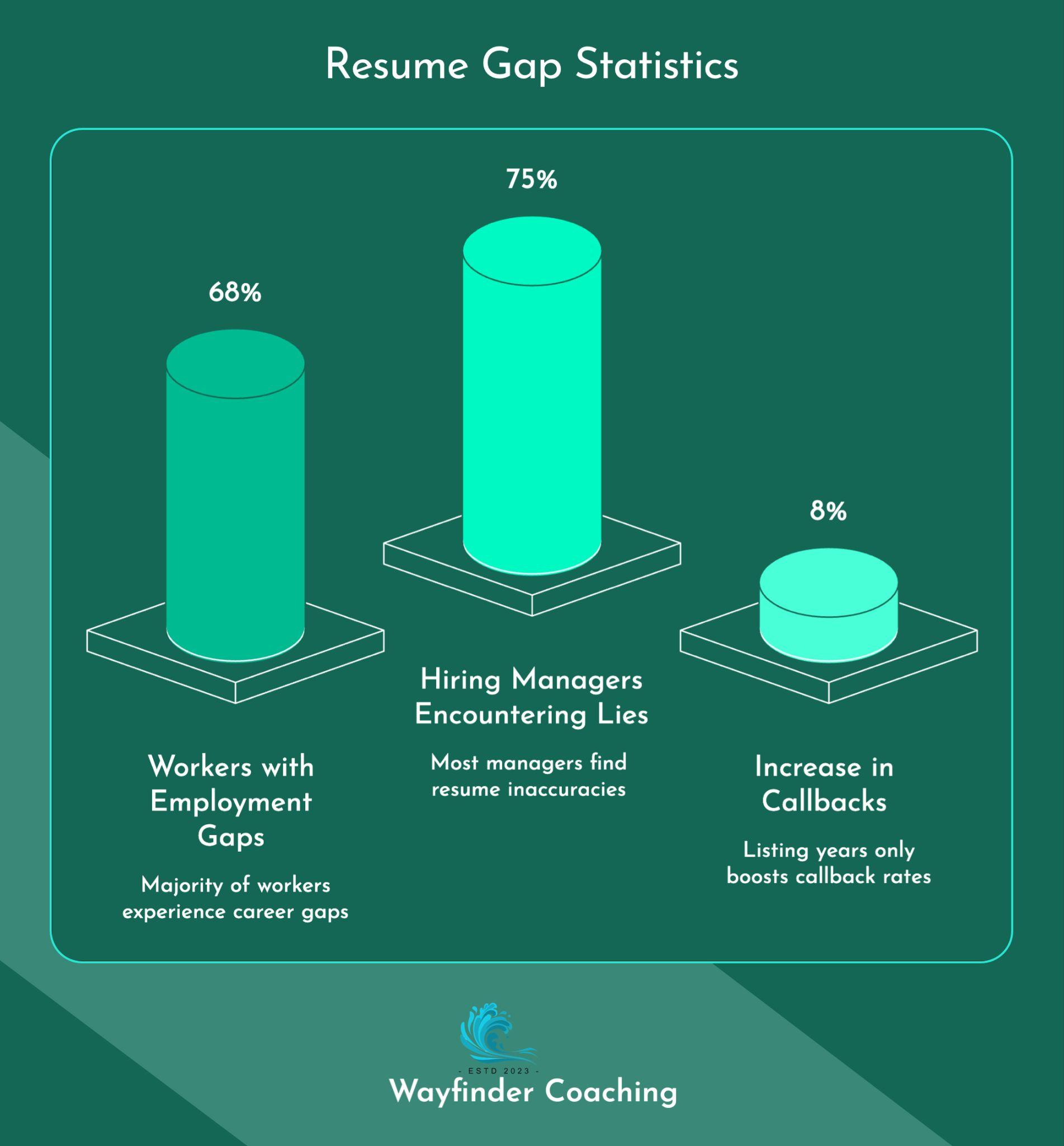 A statistical visualization titled 'Resume Gap Statistics' with three cylindrical charts on a teal background. The first shows 68% of workers experience employment gaps, the second shows 75% of hiring managers encounter lies on resumes, and the third shows an 8% increase in callbacks when listing years only on resumes. Each statistic includes a brief explanatory caption. The Wayfinder Coaching logo appears at the bottom.