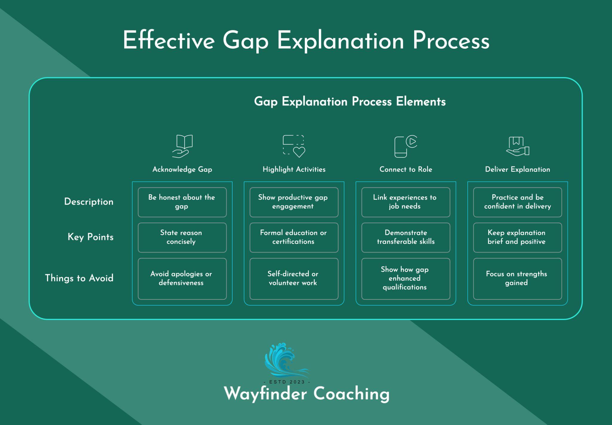 An instructional diagram titled 'Effective Gap Explanation Process' on a teal background. The chart outlines four key steps in explaining resume gaps: Acknowledge Gap, Highlight Activities, Connect to Role, and Deliver Explanation. Each column includes specific tips under Description, Key Points, and Things to Avoid categories. The Wayfinder Coaching logo appears at the bottom.