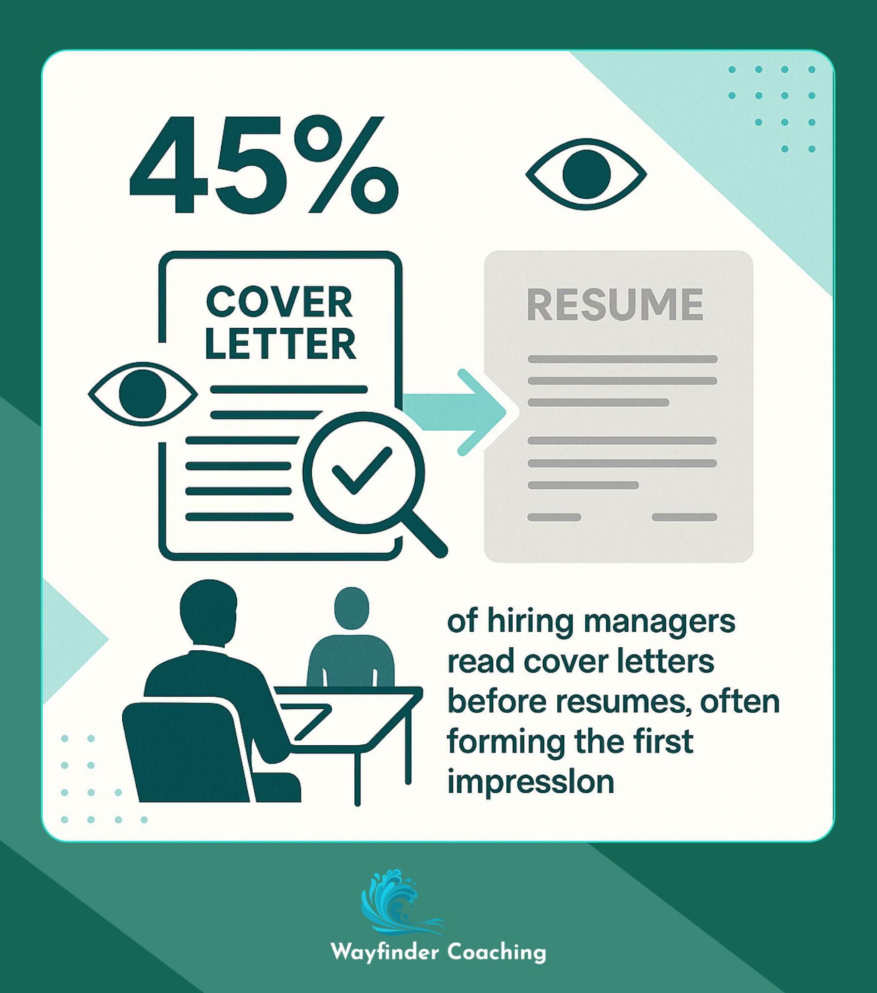 45% of managers read cover letters before resumes, shown with documents in reading sequence.