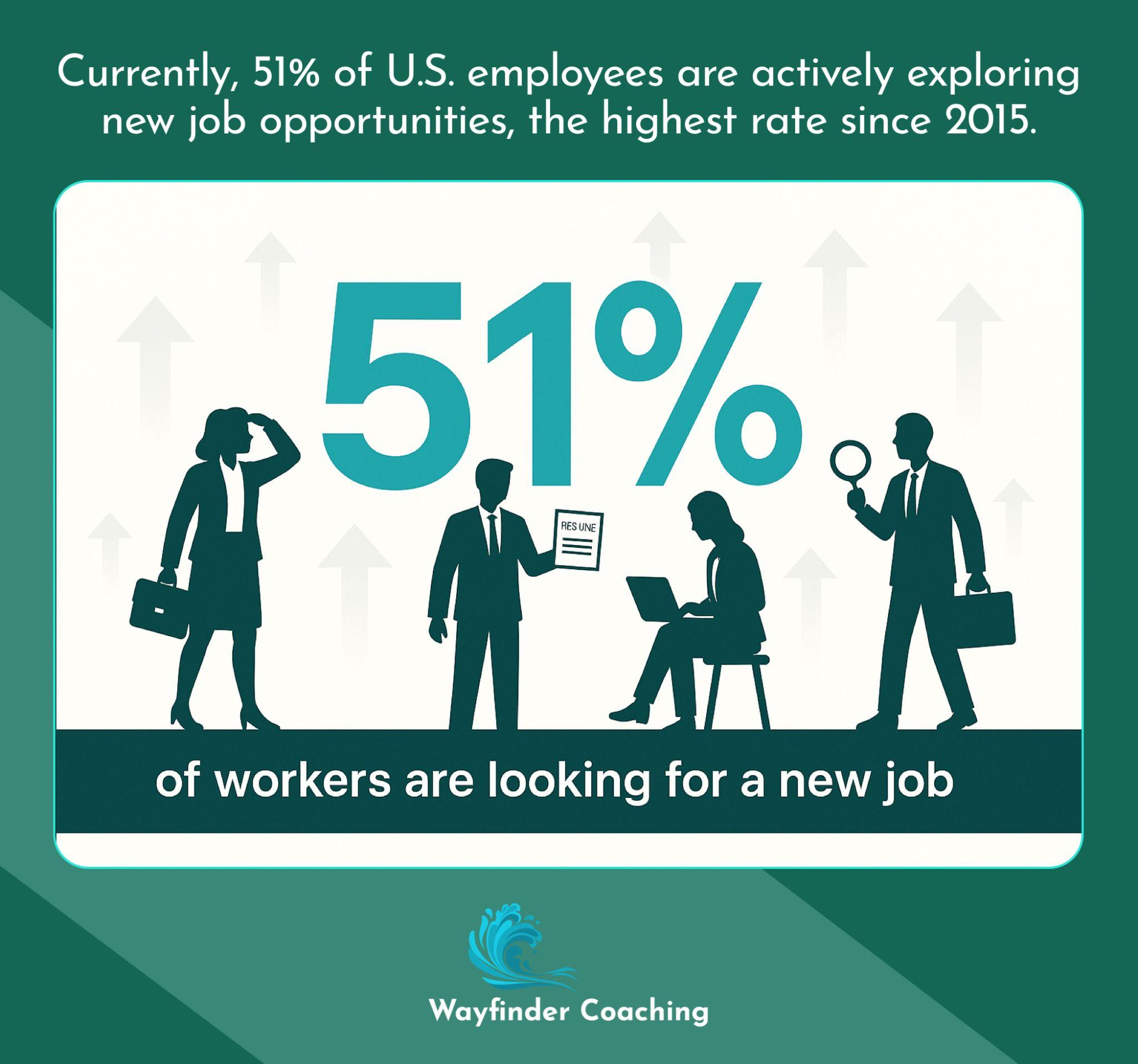 51% of U.S. employees actively job hunting, shown with professional silhouettes around a bold teal percentage.