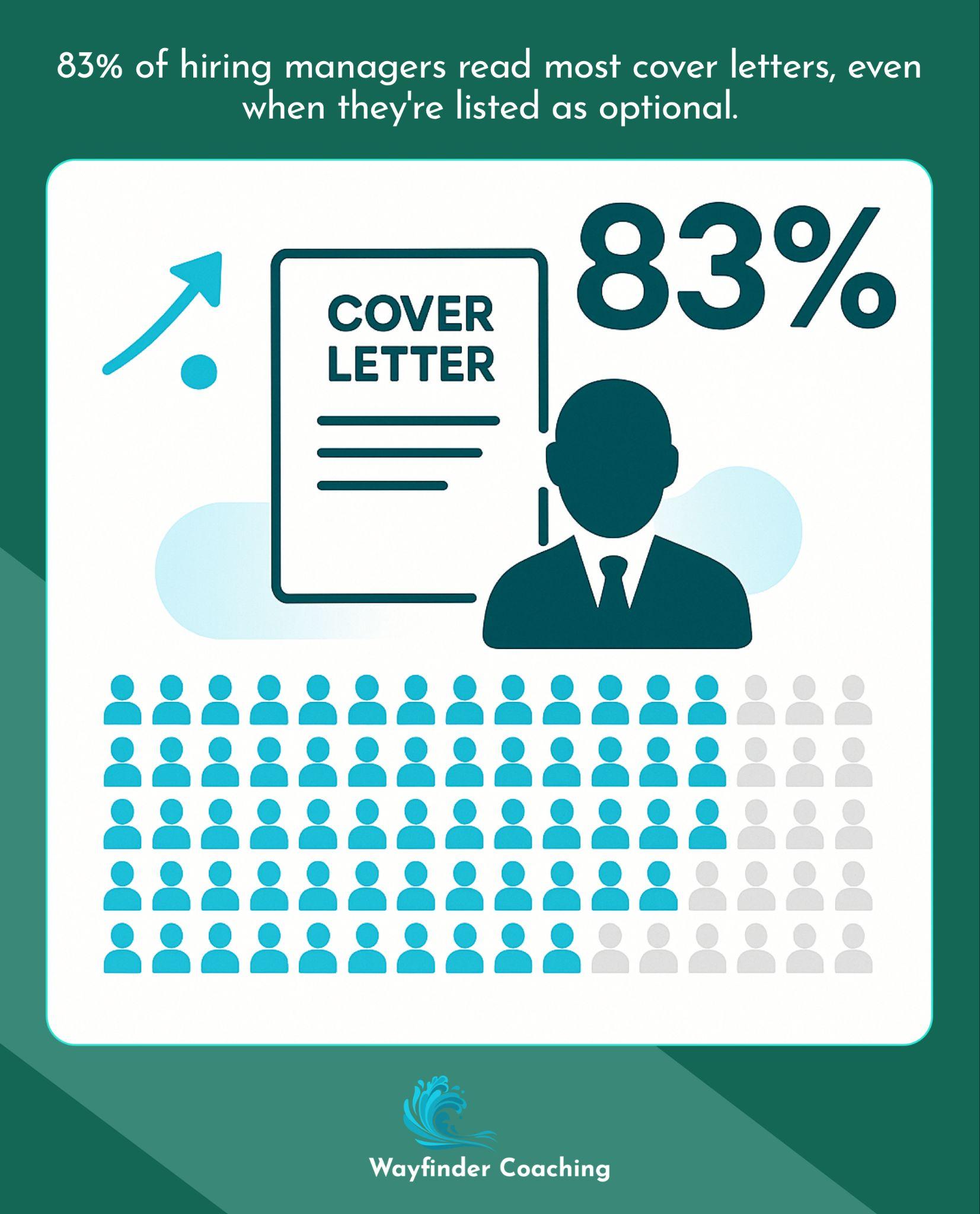 83% of hiring managers read optional cover letters, shown with teal figures representing the majority.