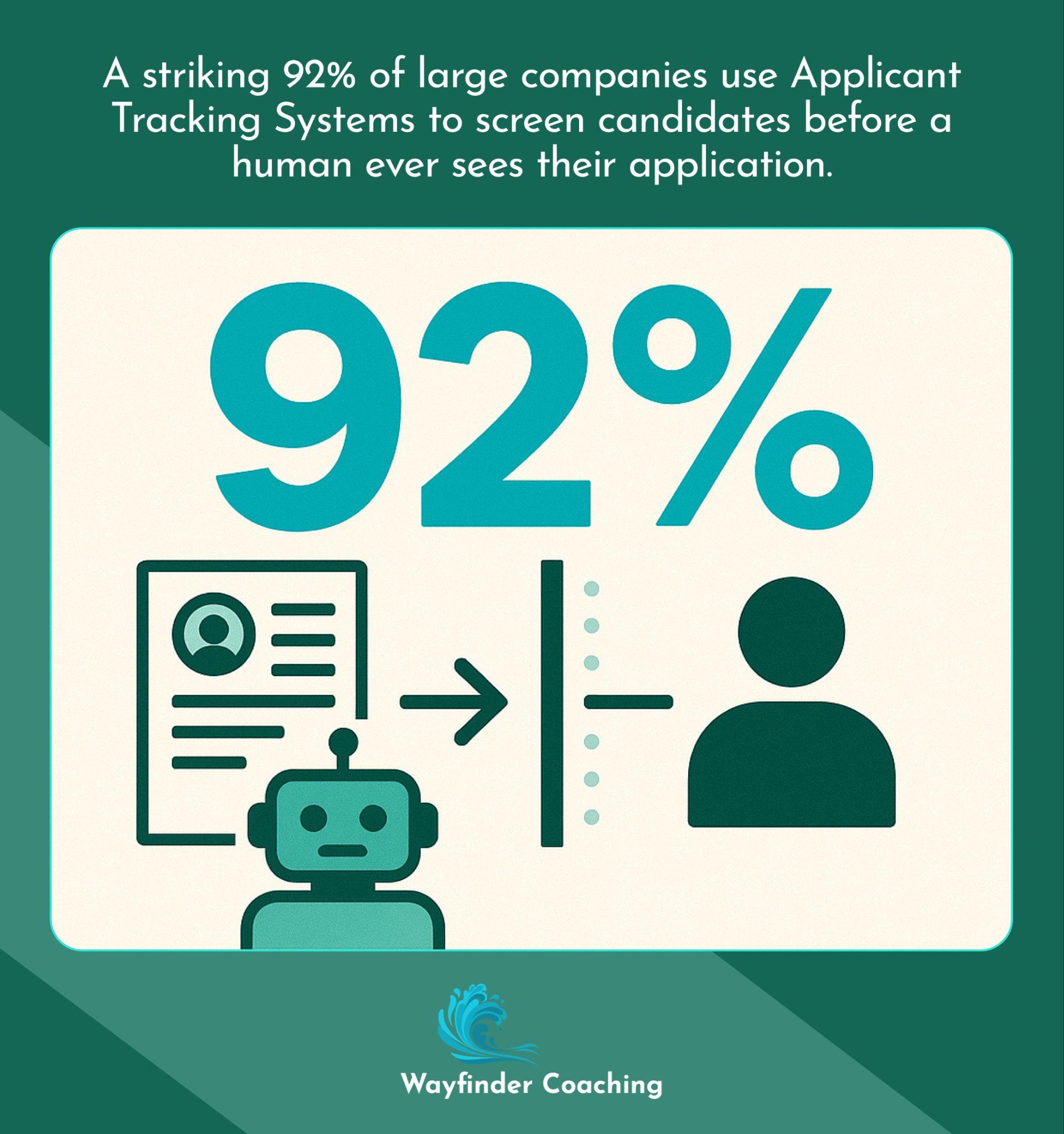 92% of large companies use ATS software to screen resumes before human reviewers see applications.