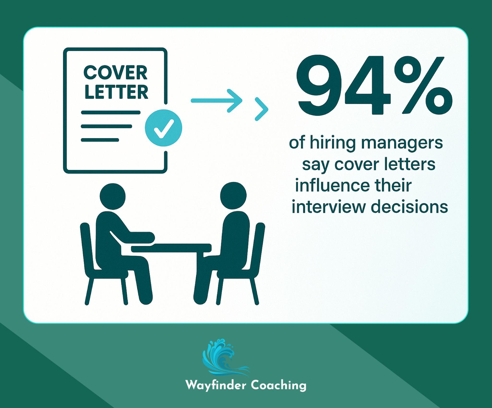 94% of hiring managers consider cover letters when making interview decisions.