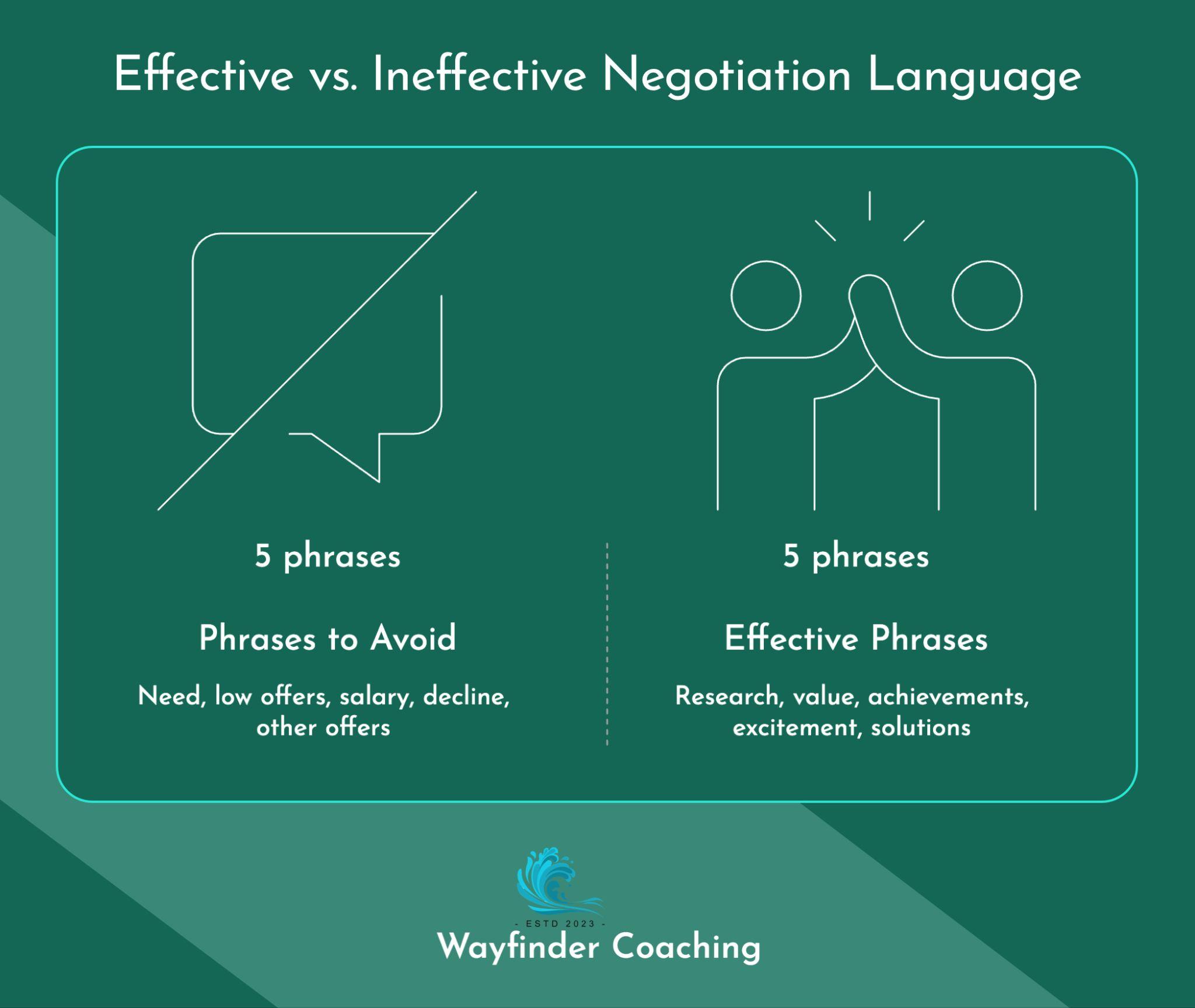 A comparison diagram titled 'Effective vs. Ineffective Negotiation Language' on a teal background. The left side shows a crossed-out speech bubble labeled '5 phrases to Avoid' with key terms 'Need, low offers, salary, decline, other offers'. The right side shows two figures in conversation labeled '5 Effective Phrases' with key terms 'Research, value, achievements, excitement, solutions'. The design uses minimalist line art and the Wayfinder Coaching logo appears at the bottom.