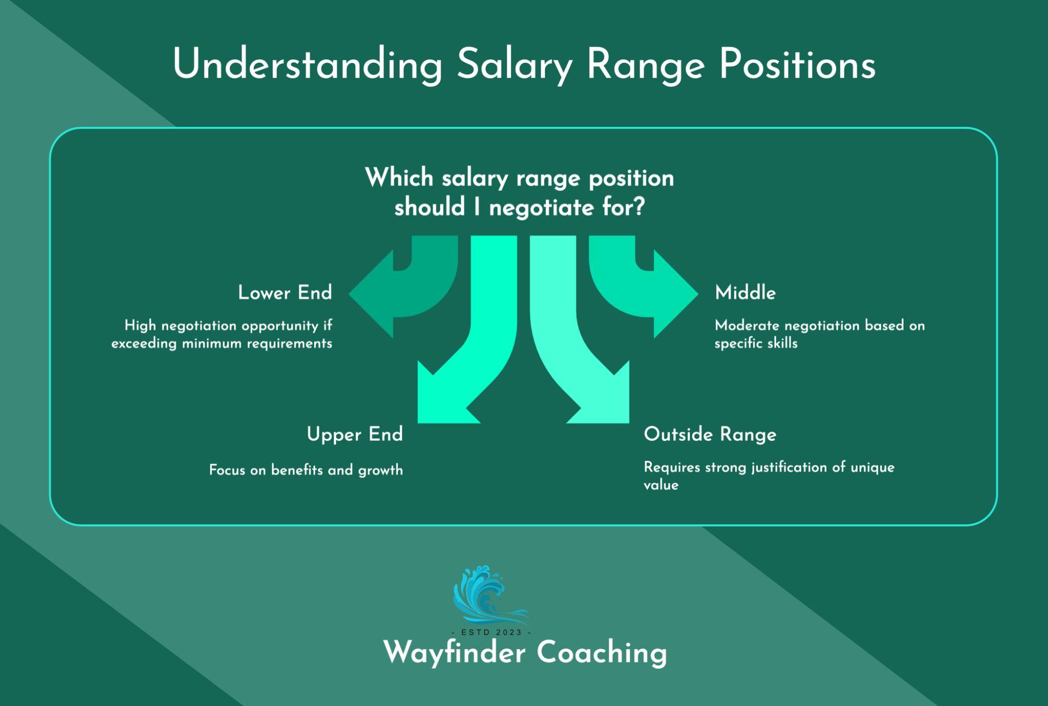 A conceptual diagram titled 'Understanding Salary Range Positions' on a teal background. The center asks 'Which salary range position should I negotiate for?' with four arrows pointing to different options: 'Lower End' (high negotiation opportunity if exceeding minimum requirements), 'Middle' (moderate negotiation based on specific skills), 'Upper End' (focus on benefits and growth), and 'Outside Range' (requires strong justification of unique value). The Wayfinder Coaching logo appears at the bottom of the image.