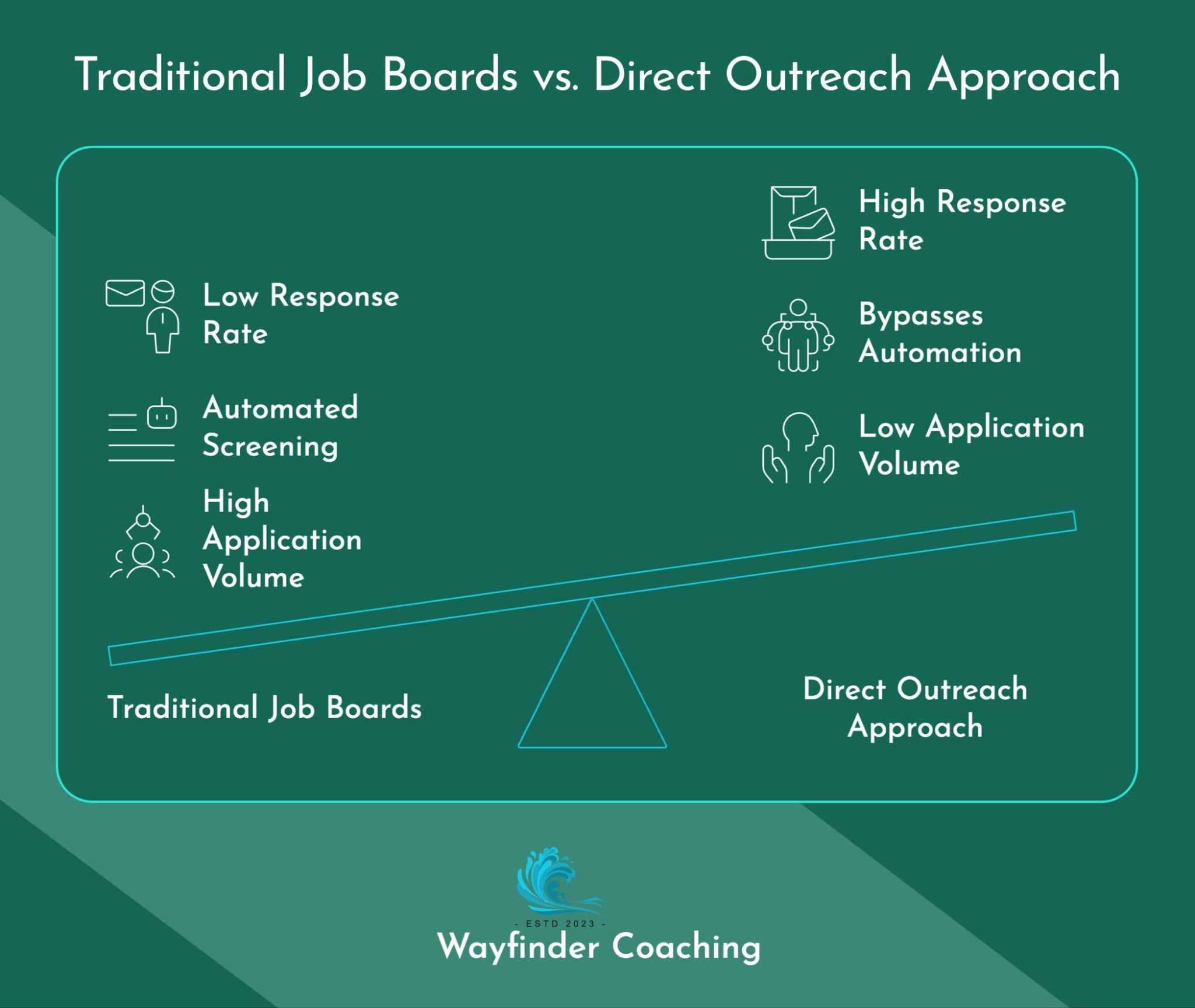 A diagram titled 'Traditional Job Boards vs. Direct Outreach Approach' on a teal background featuring a balance scale visual. The left side (Traditional Job Boards) shows icons representing 'Low Response Rate,' 'Automated Screening,' and 'High Application Volume.' The right side (Direct Outreach Approach) displays icons for 'High Response Rate,' 'Bypasses Automation,' and 'Low Application Volume.' The scale visually tips toward the Direct Outreach side, suggesting its advantages. The Wayfinder Coaching logo appears at the bottom of the image.