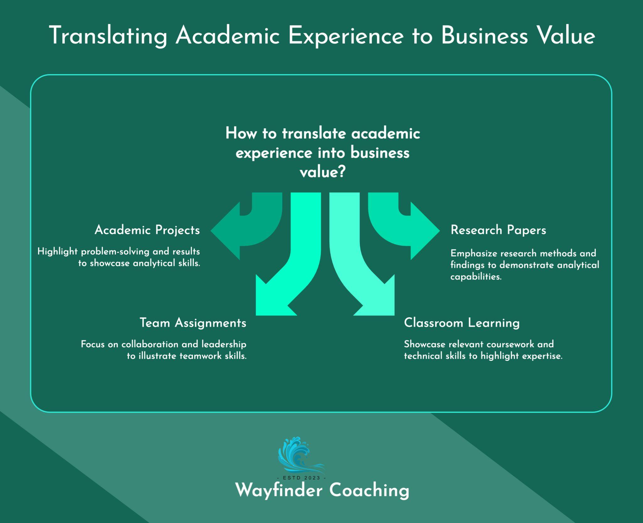 A diagram titled 'Translating Academic Experience to Business Value' on a teal background. The center poses the question 'How to translate academic experience into business value?' with four directional arrows pointing to different categories: Academic Projects (highlight problem-solving and results to showcase analytical skills), Research Papers (emphasize research methods and findings to demonstrate analytical capabilities), Team Assignments (focus on collaboration and leadership to illustrate teamwork skills), and Classroom Learning (showcase relevant coursework and technical skills to highlight expertise). The Wayfinder Coaching logo appears at the bottom of the image.