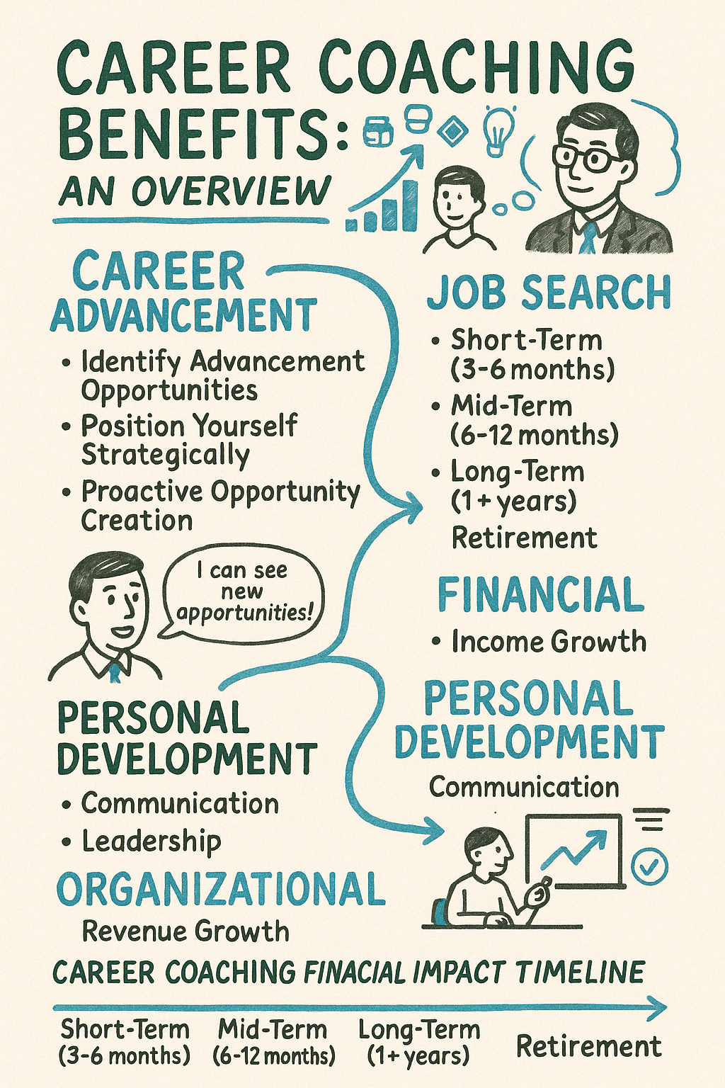A hand-drawn style infographic on cream paper titled "Career Coaching Benefits: An Overview." The content is organized into several sections with illustrations of business people throughout. Main categories include Career Advancement (listing opportunities and strategic positioning), Job Search (showing timeframes from short to long-term), Financial benefits (income growth), Personal Development (communication and leadership skills), and Organizational benefits (revenue growth). A timeline at the bottom shows the financial impact progression from short-term to retirement.