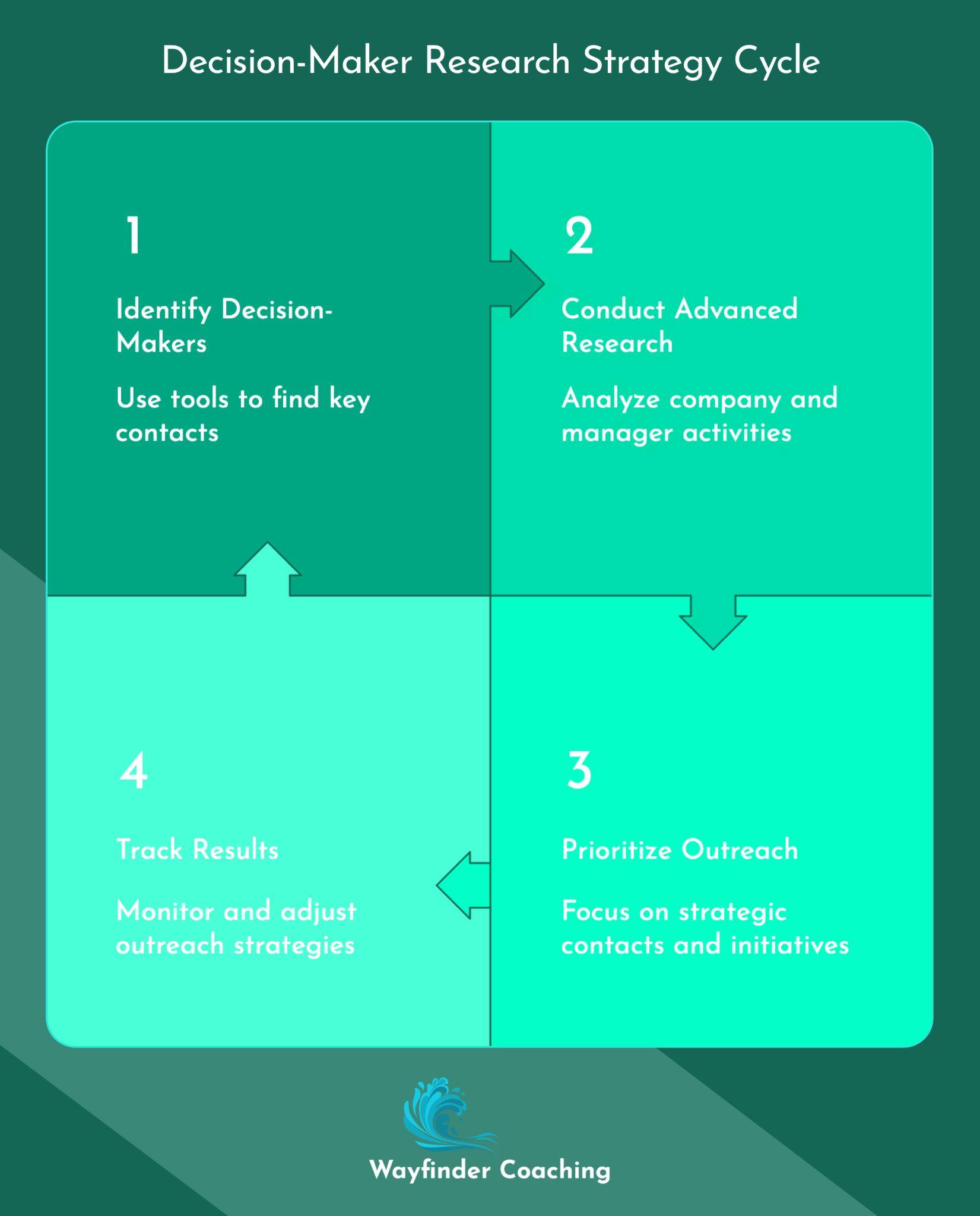 A teal-green diagram titled "Decision-Maker Research Strategy Cycle" showing a four-quadrant process flow. The numbered steps flow clockwise: 1) Identify Decision-Makers (Use tools to find key contacts), 2) Conduct Advanced Research (Analyze company and manager activities), 3) Prioritize Outreach (Focus on strategic contacts and initiatives), and 4) Track Results (Monitor and adjust outreach strategies). Each quadrant uses a different shade of green, with arrows connecting the steps in a continuous cycle. The Wayfinder Coaching logo appears at the bottom.