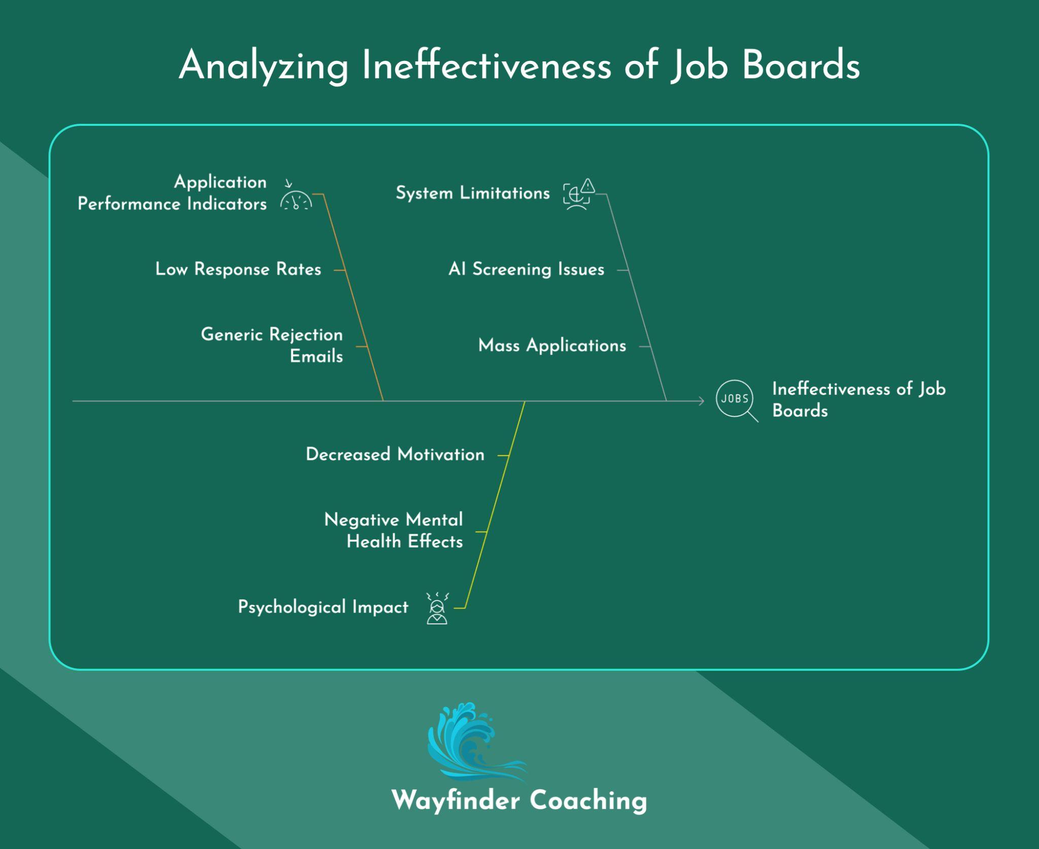 A teal-green infographic titled "Analyzing Ineffectiveness of Job Boards" showing a fishbone or cause-and-effect diagram. Three main categories branch out to a central "Ineffectiveness of Job Boards" icon: Application Performance Indicators (showing Low Response Rates and Generic Rejection Emails), System Limitations (showing AI Screening Issues and Mass Applications), and Psychological Impact (showing Decreased Motivation and Negative Mental Health Effects). Each category uses a different colored line (orange, green, and yellow) to connect to the central concept. The Wayfinder Coaching logo appears at the bottom of the image.
