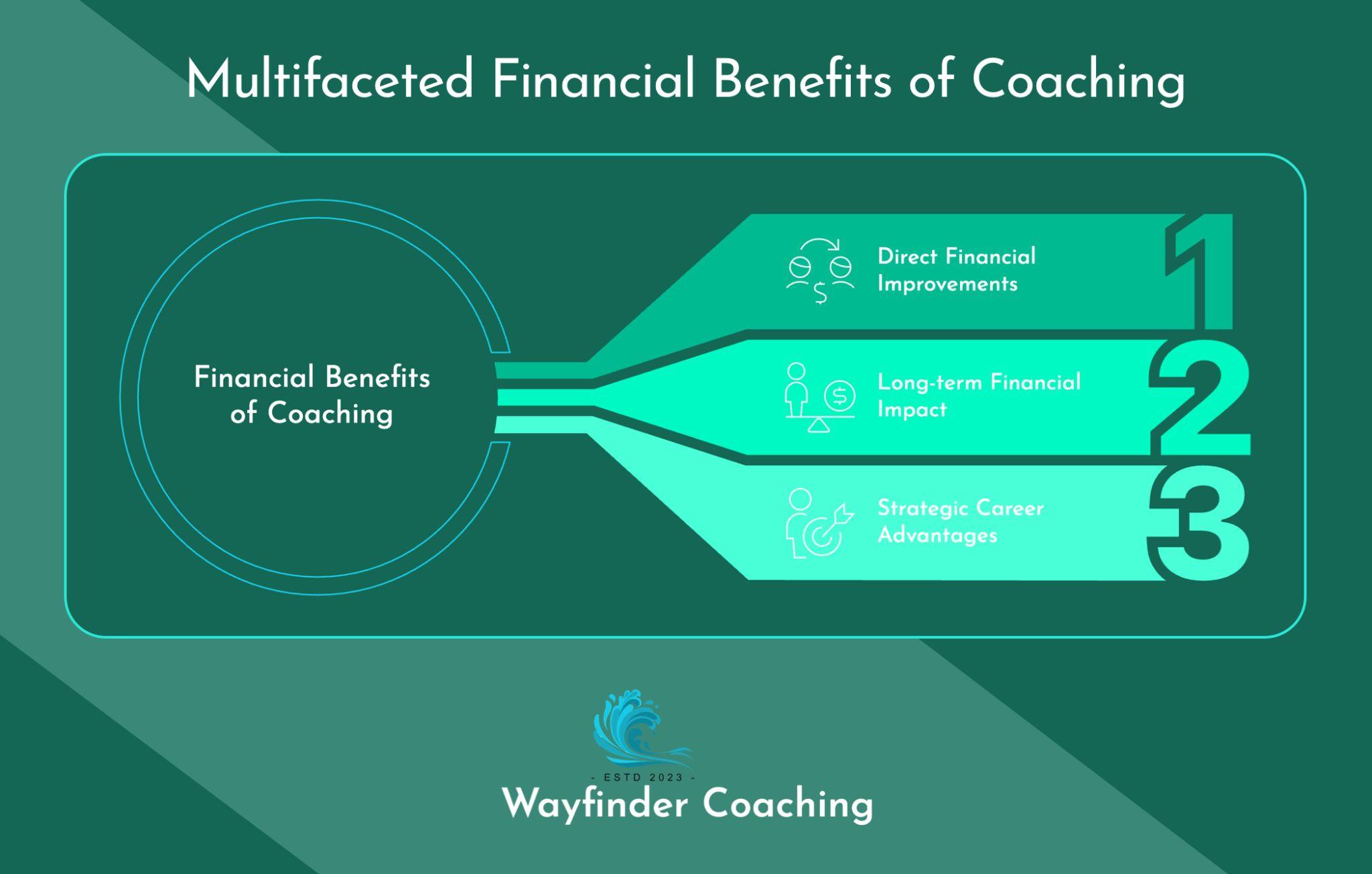 A teal-green infographic titled "Multifaceted Financial Benefits of Coaching" showing a funnel or flow diagram. From a central circle labeled "Financial Benefits of Coaching," three numbered paths extend to the right, showing: 1) Direct Financial Improvements, 2) Long-term Financial Impact, and 3) Strategic Career Advantages. Each path includes a small icon representing its focus. The Wayfinder Coaching logo appears at the bottom of the image.