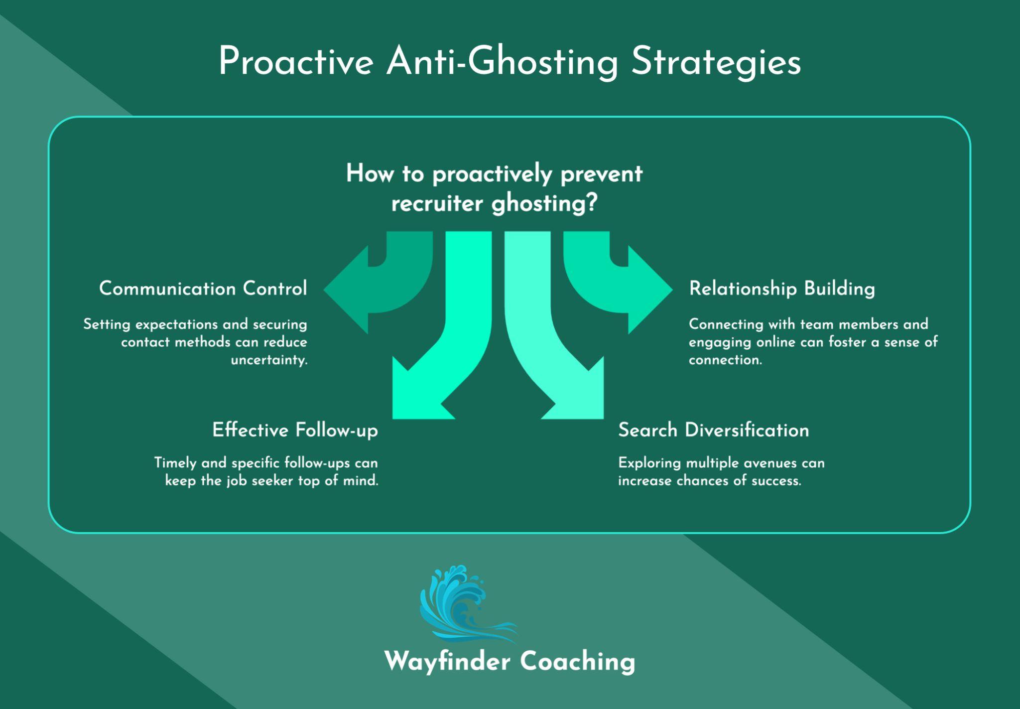 A teal-green infographic titled "Proactive Anti-Ghosting Strategies" showing four key approaches to prevent recruiter ghosting. The central question "How to proactively prevent recruiter ghosting?" is surrounded by four arrows pointing to different strategies: Communication Control (setting expectations and securing contact methods), Relationship Building (connecting with team members and engaging online), Effective Follow-up (timely and specific follow-ups to stay top of mind), and Search Diversification (exploring multiple avenues to increase success chances). The Wayfinder Coaching logo appears at the bottom of the image.