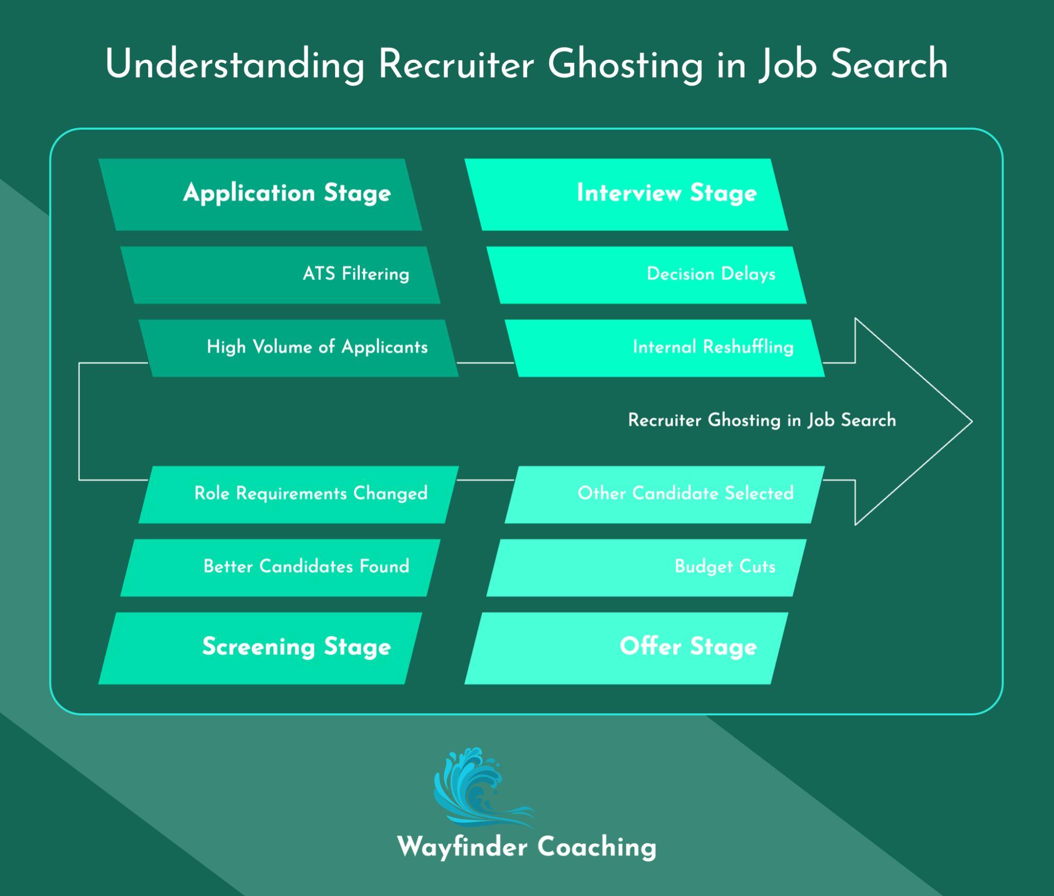 A teal-green infographic titled "Understanding Recruiter Ghosting in Job Search" displaying a flowchart of reasons for ghosting at different hiring stages. The diagram is organized in four quadrants showing common causes of ghosting at each stage: Application Stage (ATS filtering, high volume of applicants), Screening Stage (role requirements changed, better candidates found), Interview Stage (decision delays, internal reshuffling), and Offer Stage (other candidate selected, budget cuts). White arrows flow through the stages, illustrating the progression of recruiter ghosting through the job search process. The Wayfinder Coaching logo appears at the bottom.