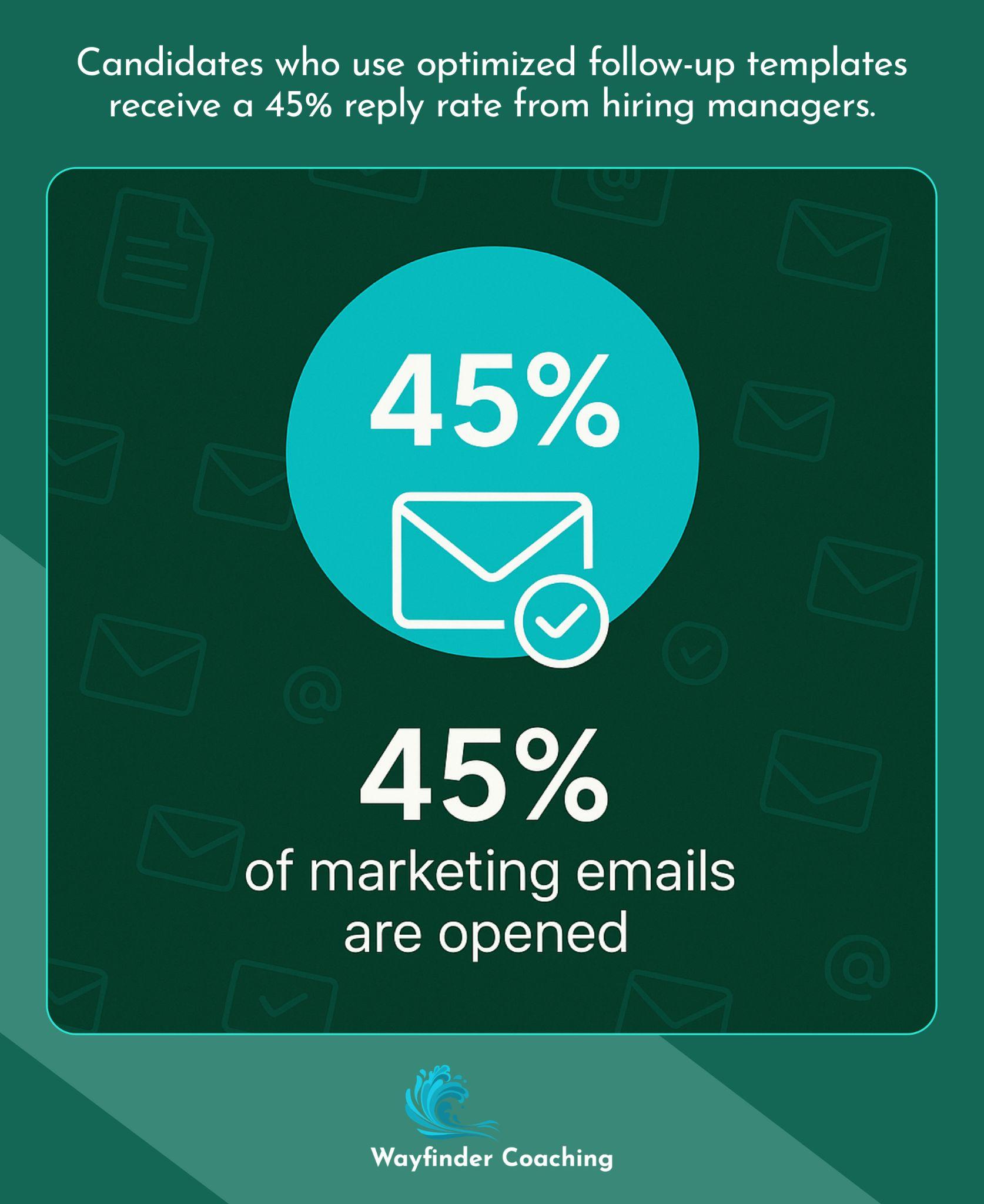 Chart showing 45% reply rate for optimized follow-up email templates.