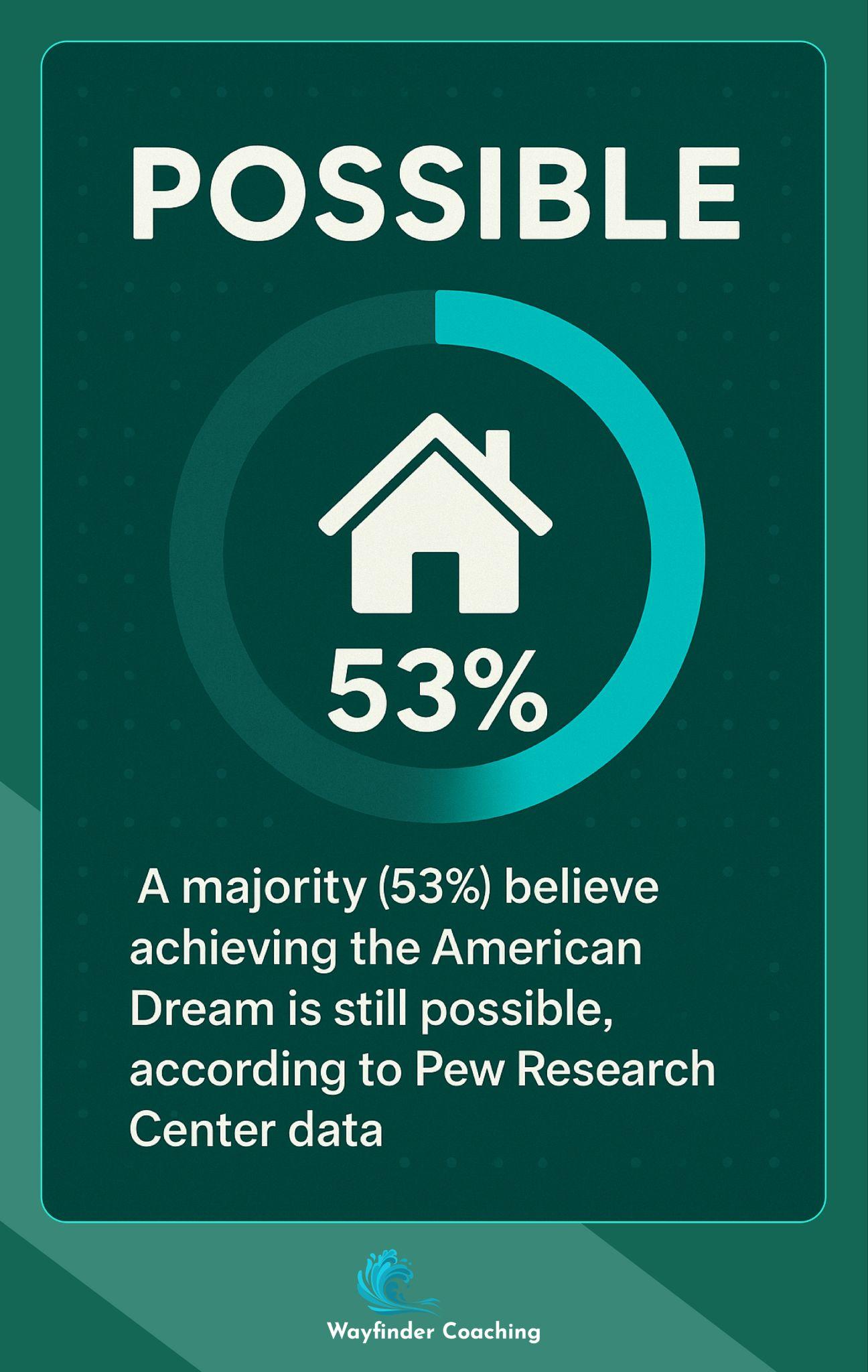 Chart showing 53% believe the American Dream is still achievable.