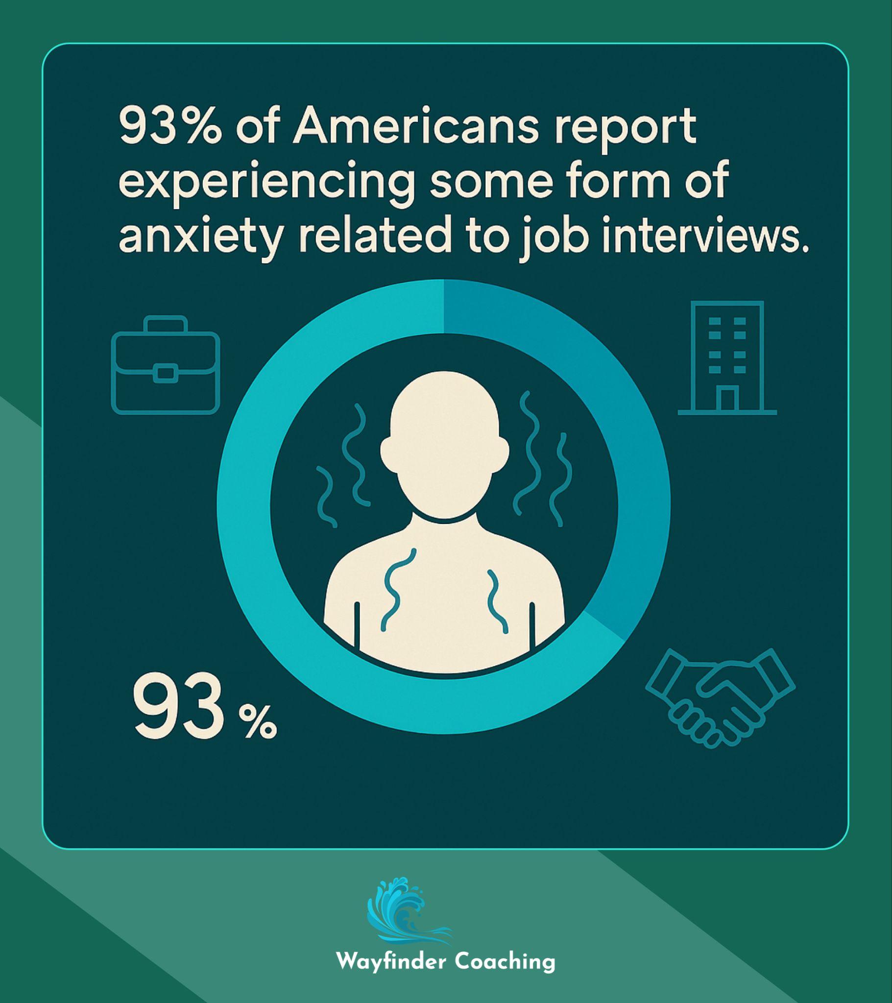 Circular chart showing 93% of Americans experience job interview anxiety.