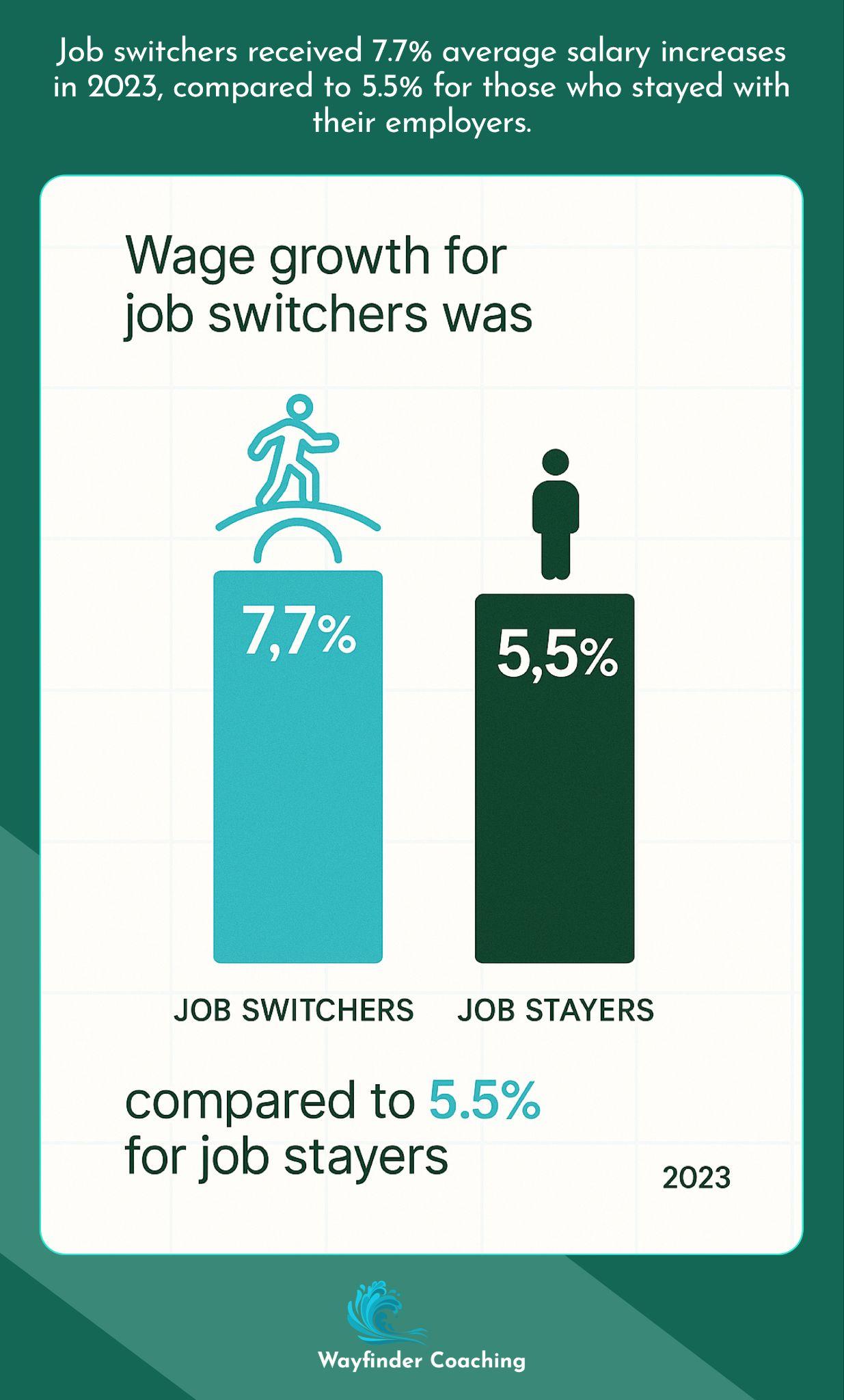 Comparative visualization showing 7.7% salary increase for job switchers versus 5.5% for stayers.