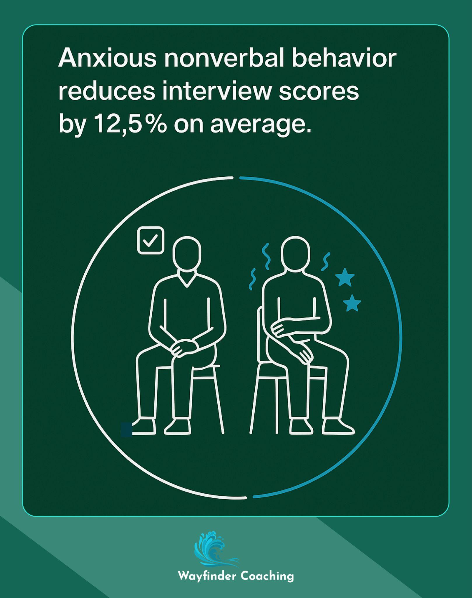 Comparison showing anxious nonverbal behavior reducing interview scores by 12.5% on average.