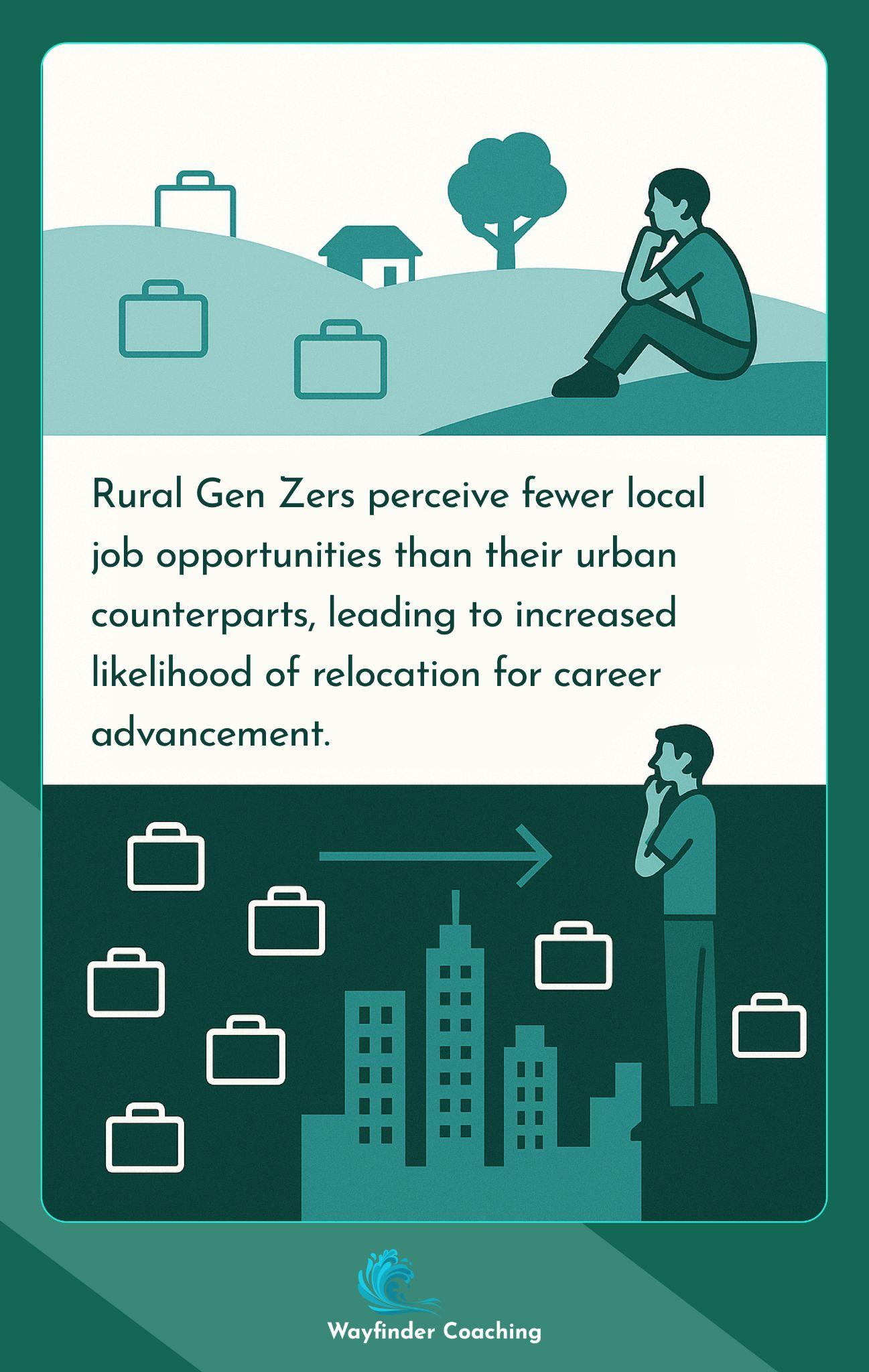 Comparison showing rural Gen Z facing fewer job opportunities and relocating to urban areas for advancement.