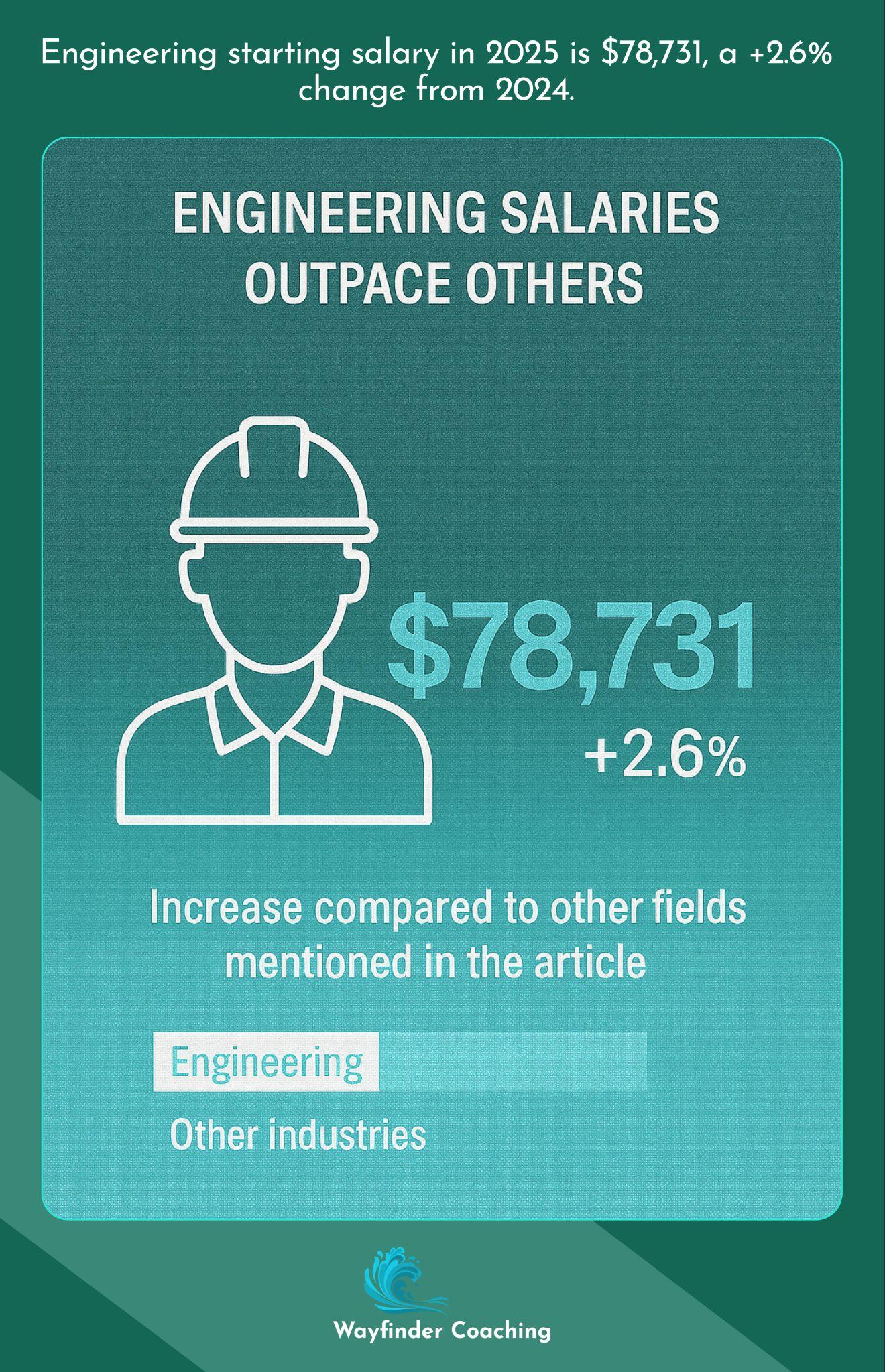 Engineering salary visualization showing $78,731 with +2.6% growth from previous year.