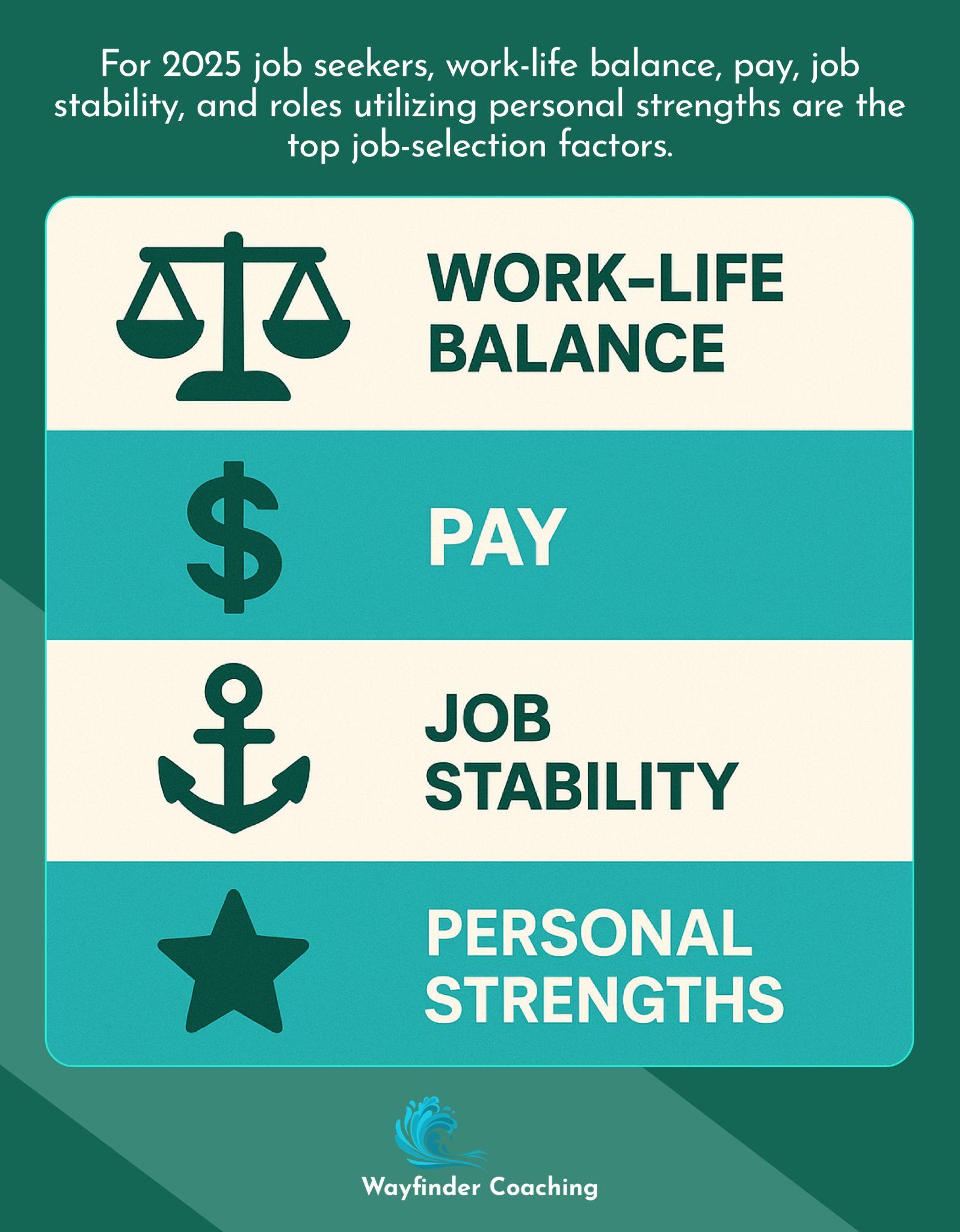Four key job-selection factors for 2025: work-life balance, pay, stability, and utilizing personal strengths.
