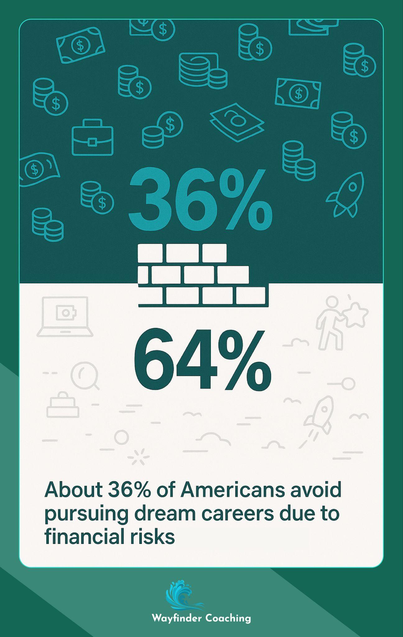 Graphic showing 36% avoid dream careers due to financial concerns.