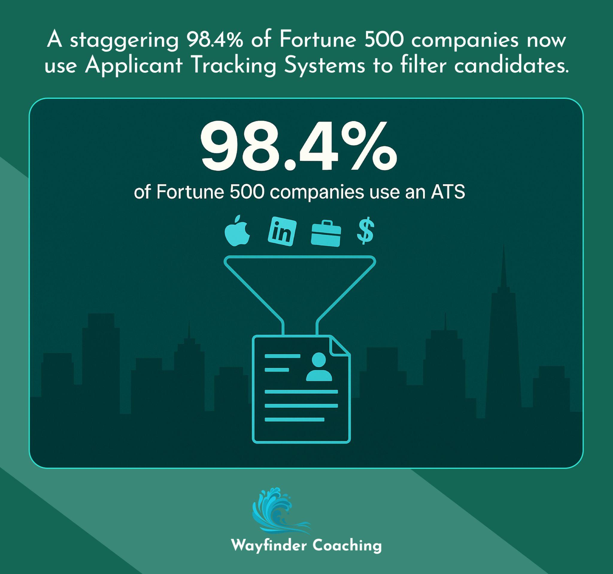 Graphic showing 98.4% of Fortune 500 companies use ATS systems to filter job applications.