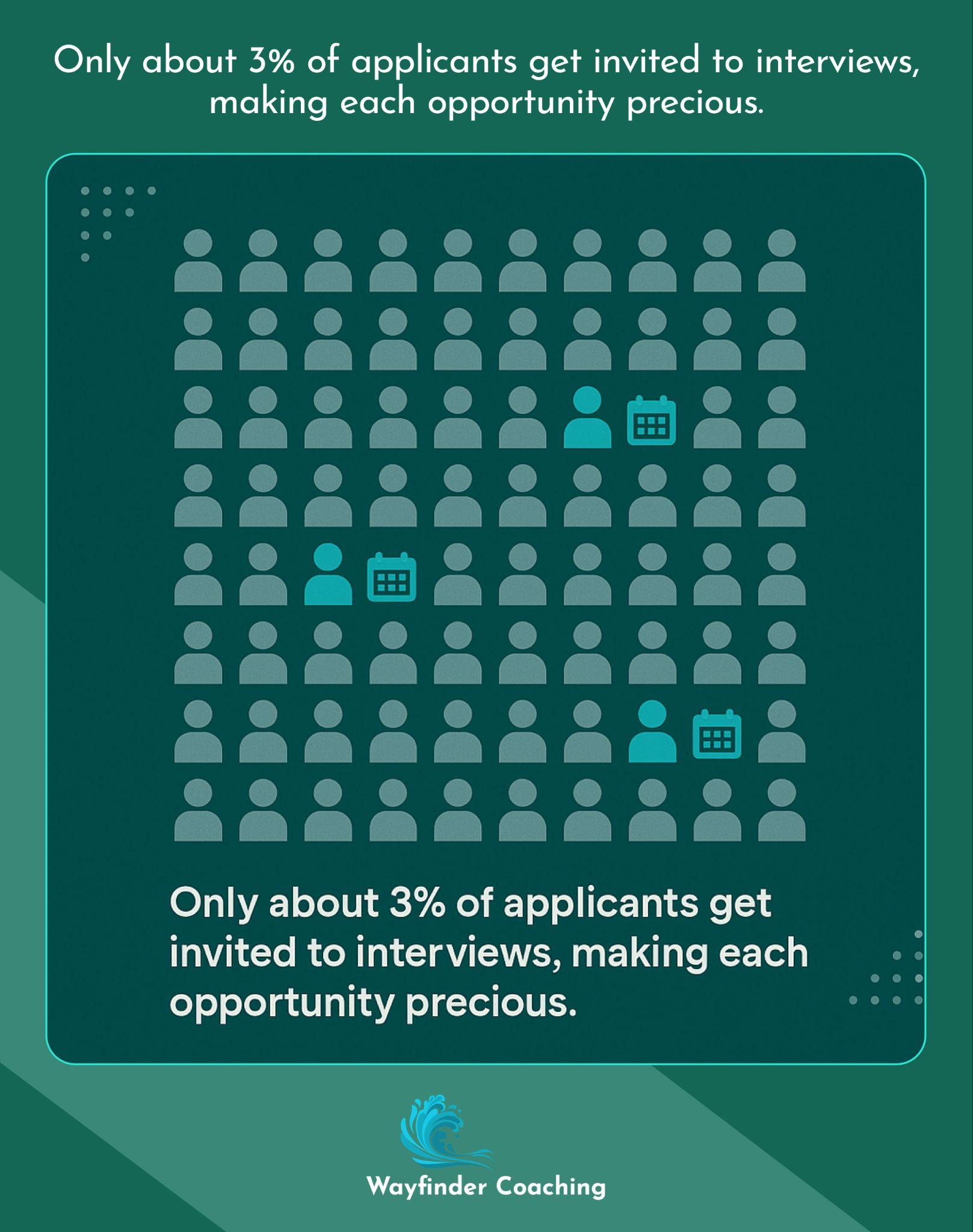 Grid of 100 person icons with only 3 highlighted, visualizing the 3% interview invitation rate.