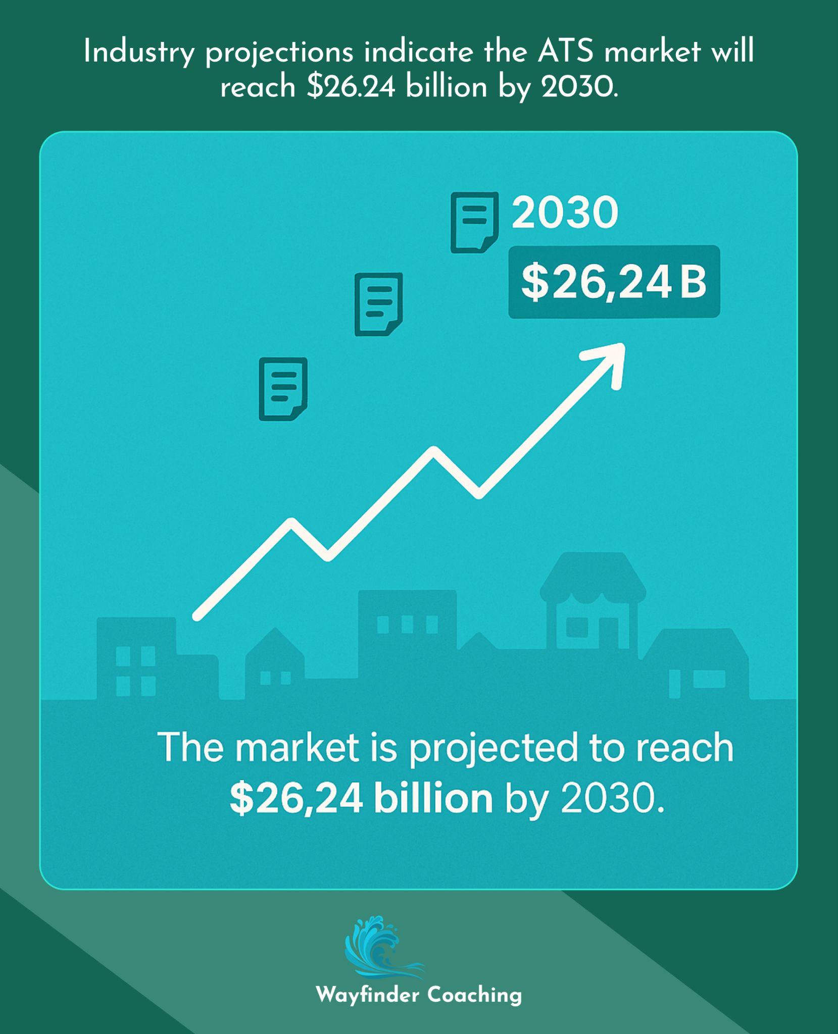 Growth chart showing ATS market reaching $26.24 billion by 2030.