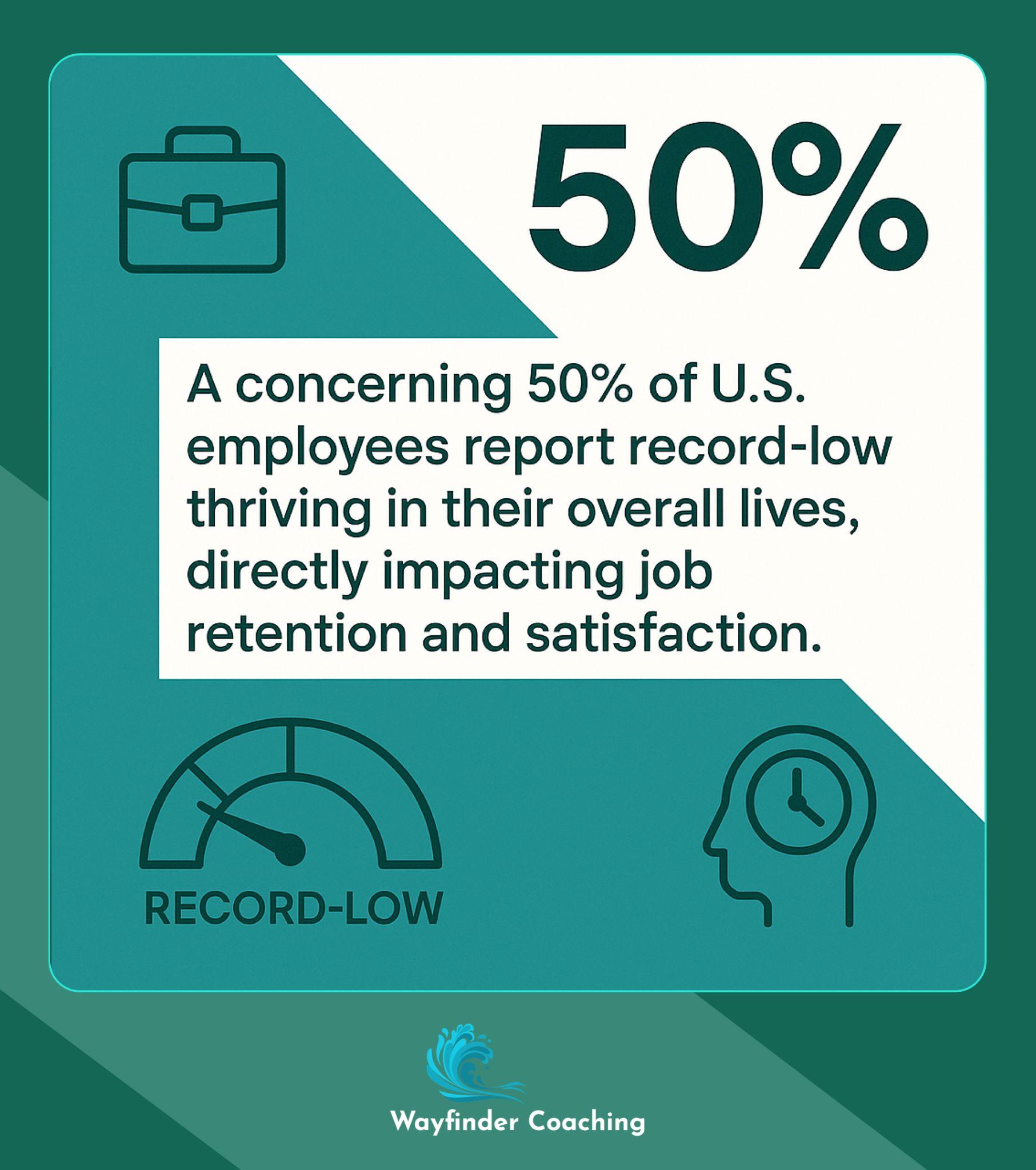 Half-filled gauge showing 50% of employees reporting record-low thriving, affecting job satisfaction