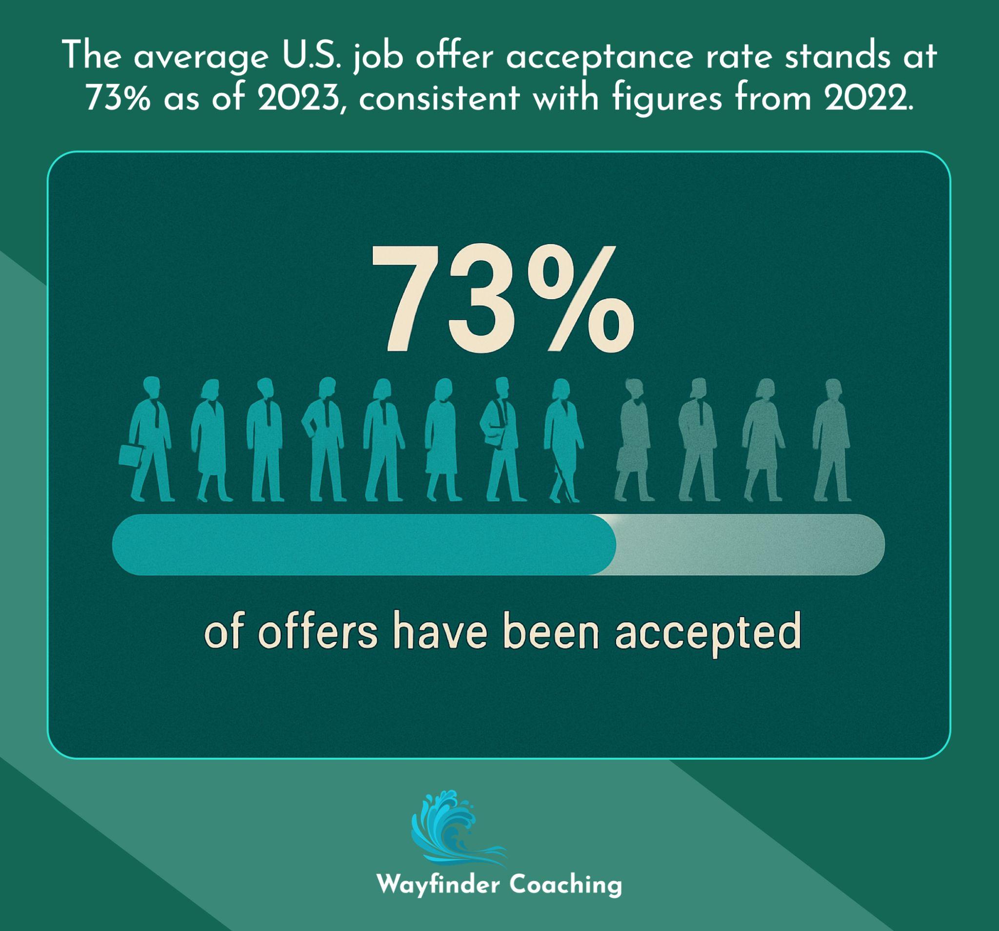 Horizontal bar chart showing 73% U.S. job offer acceptance rate in 2023.