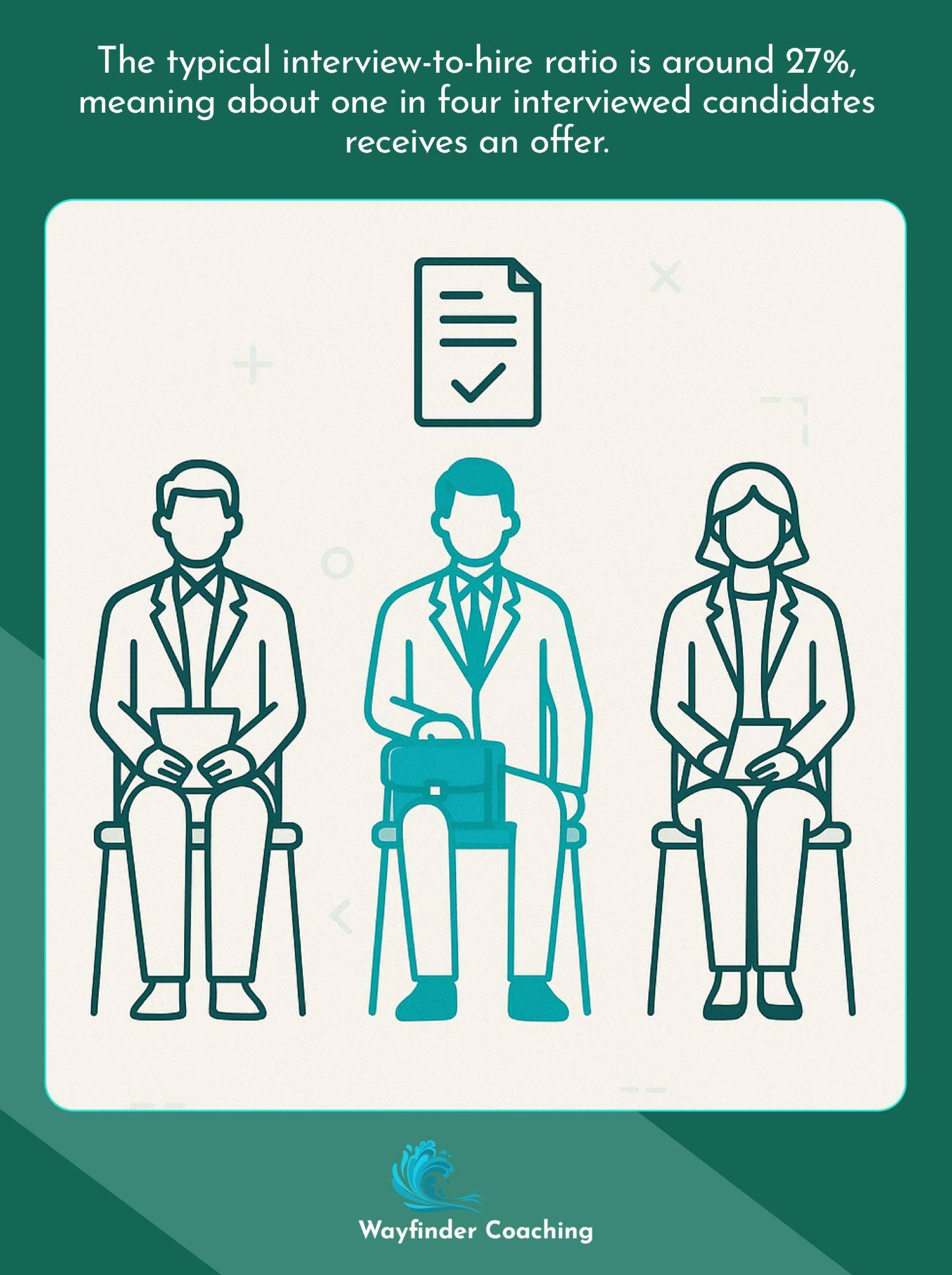 Illustration of four interview candidates with one highlighted, showing the 27% hire ratio.