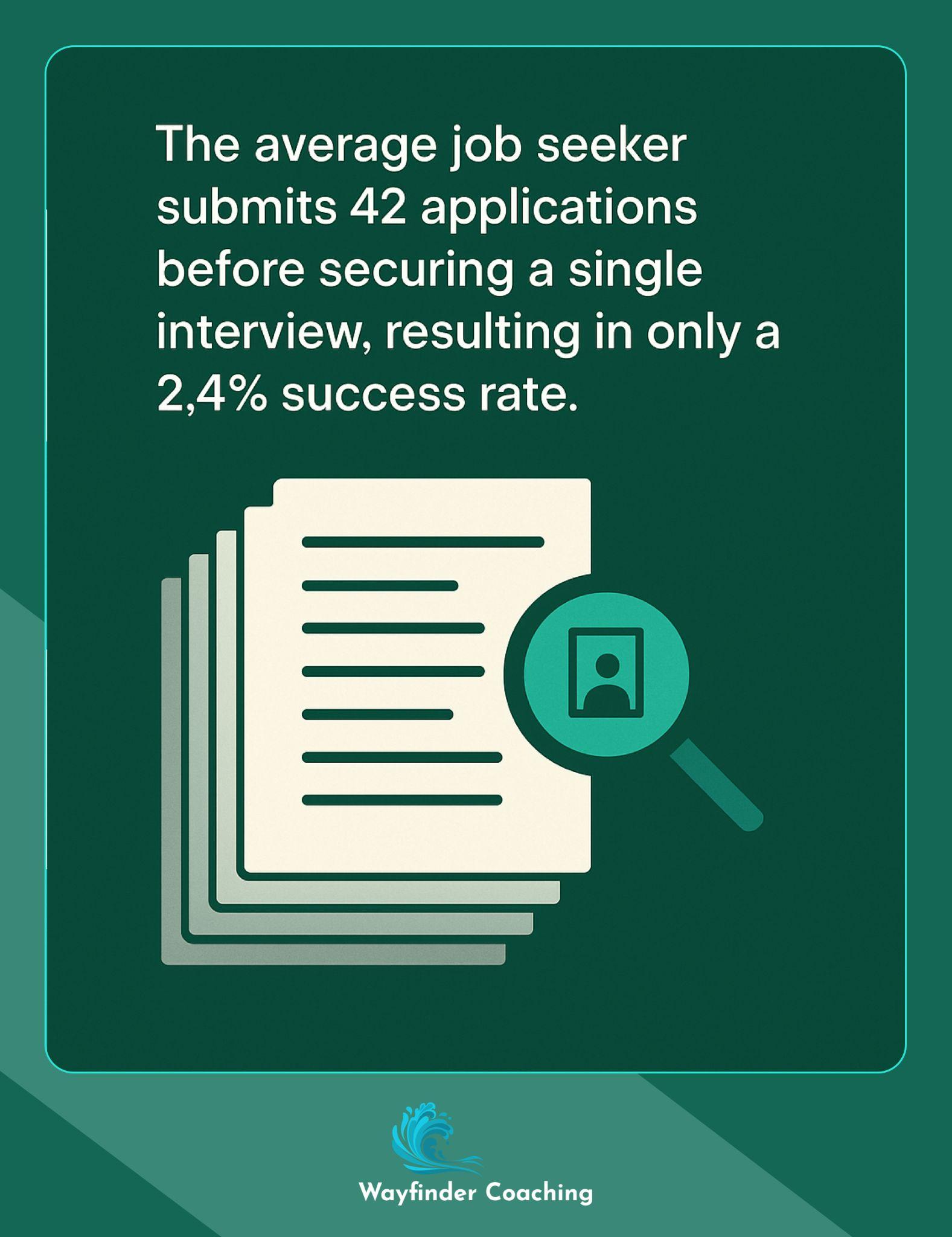 Illustration showing 42 application documents with only one leading to an interview, representing 2.4% success rate.