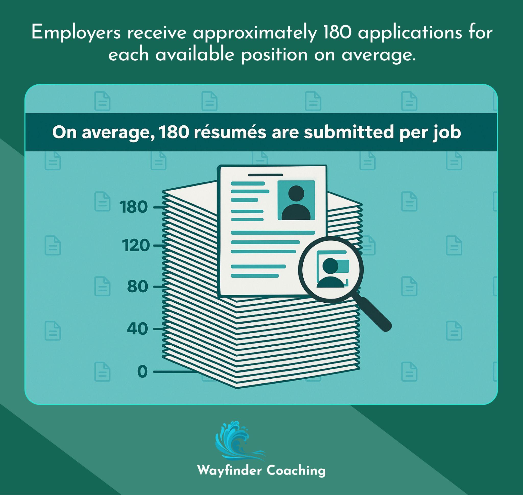 Illustration showing a stack of 180 resumes with only one highlighted, representing job competition statistics.