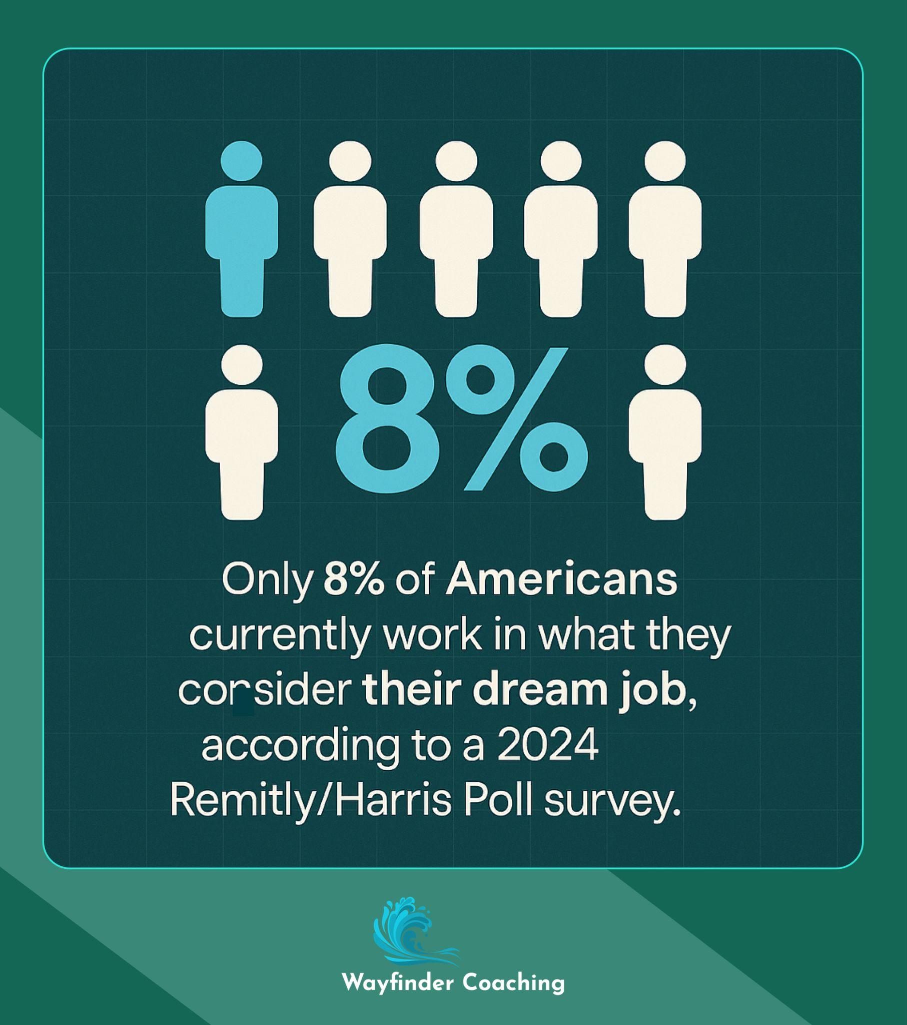 Infographic showing only 8% of Americans work in their dream jobs.