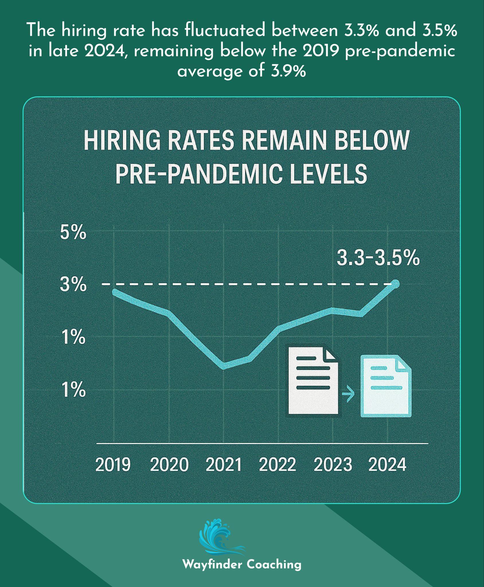 Line graph showing hiring rates declining from 3.9% in 2019 to 3.3-3.5% range in 2024.