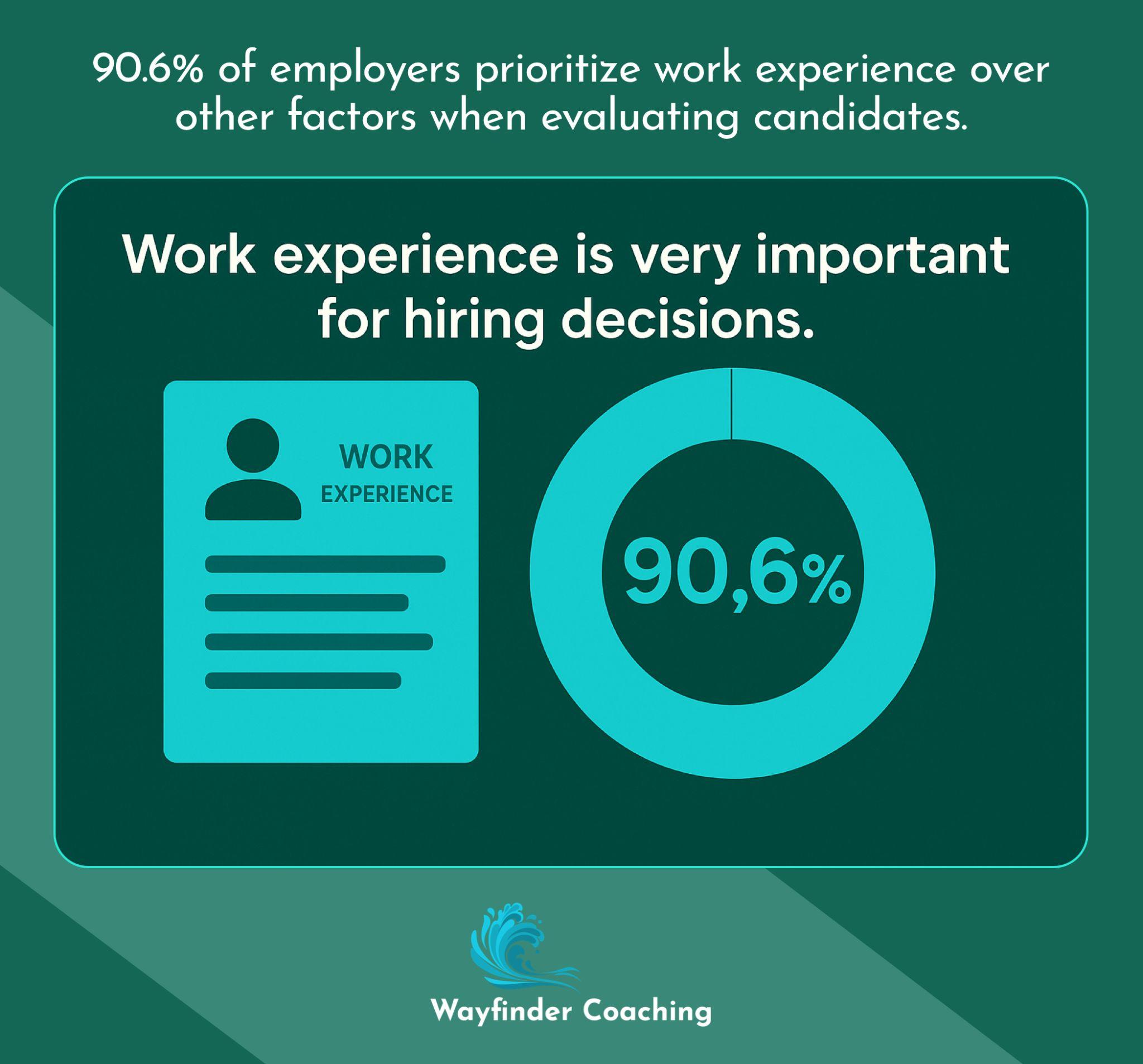 Pie chart showing 90.6% of employers prioritize work experience over other candidate factors.