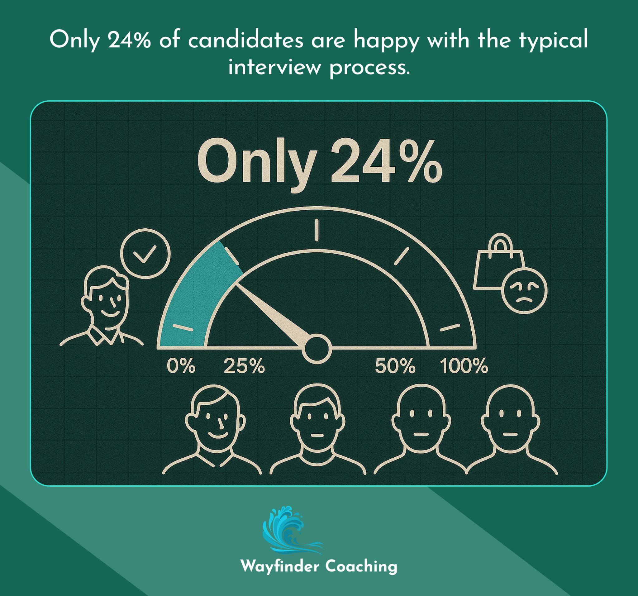 Satisfaction gauge showing only 24% of candidates happy with interview process.