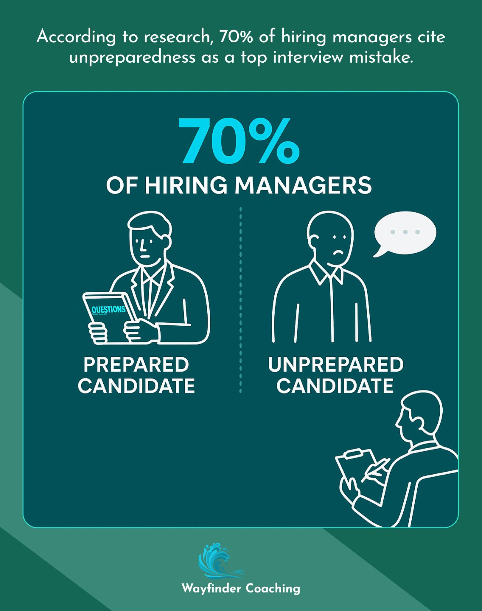 Split image comparing prepared vs unprepared candidates, with 70% statistic highlighting hiring manager preferences.