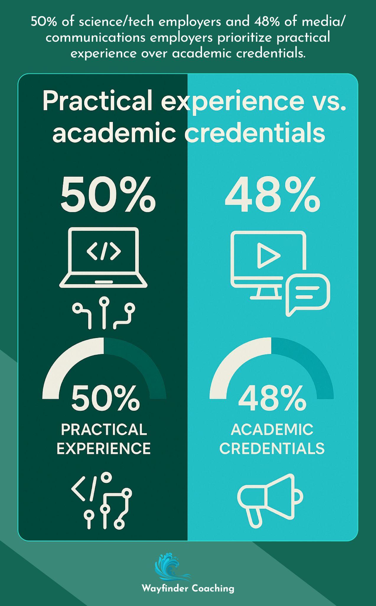 Split-screen showing 50% of tech and 48% of media employers prioritize practical experience.
