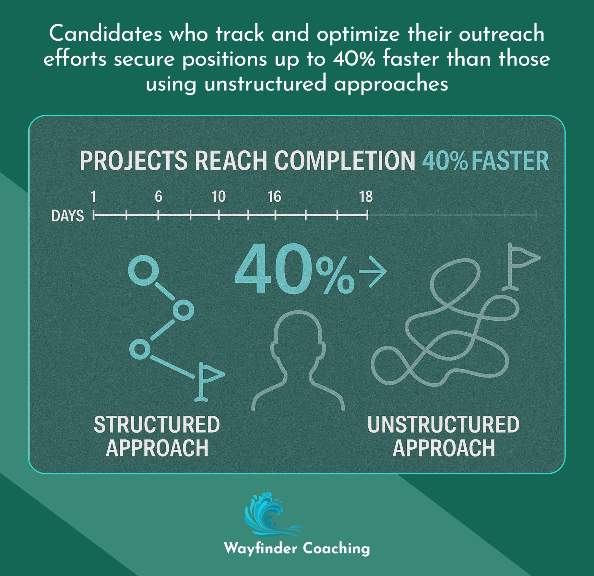 Split-screen showing structured job search approach yielding 40% faster results than unstructured methods.