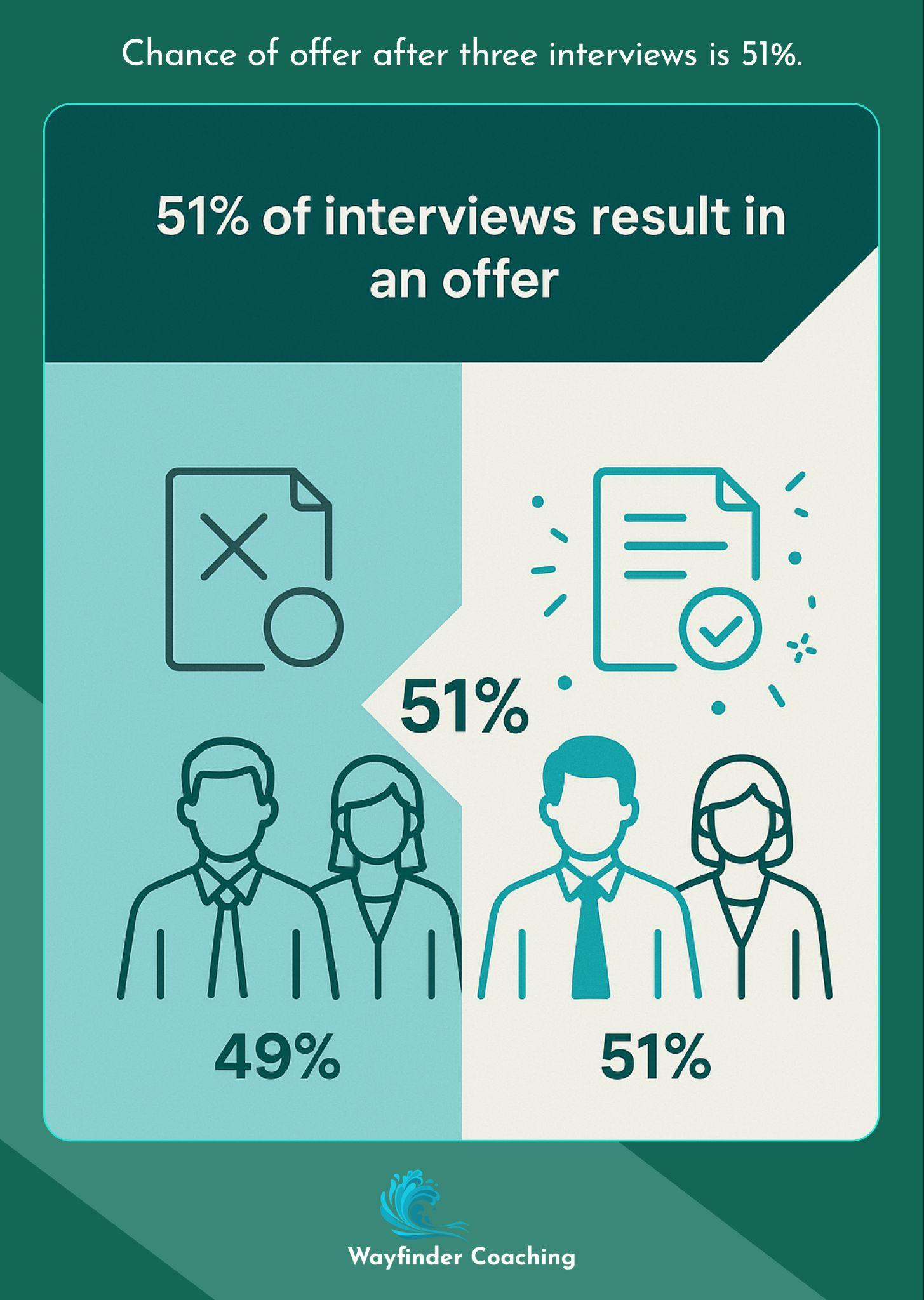 Split-screen visualization showing 51% success rate after three interviews.