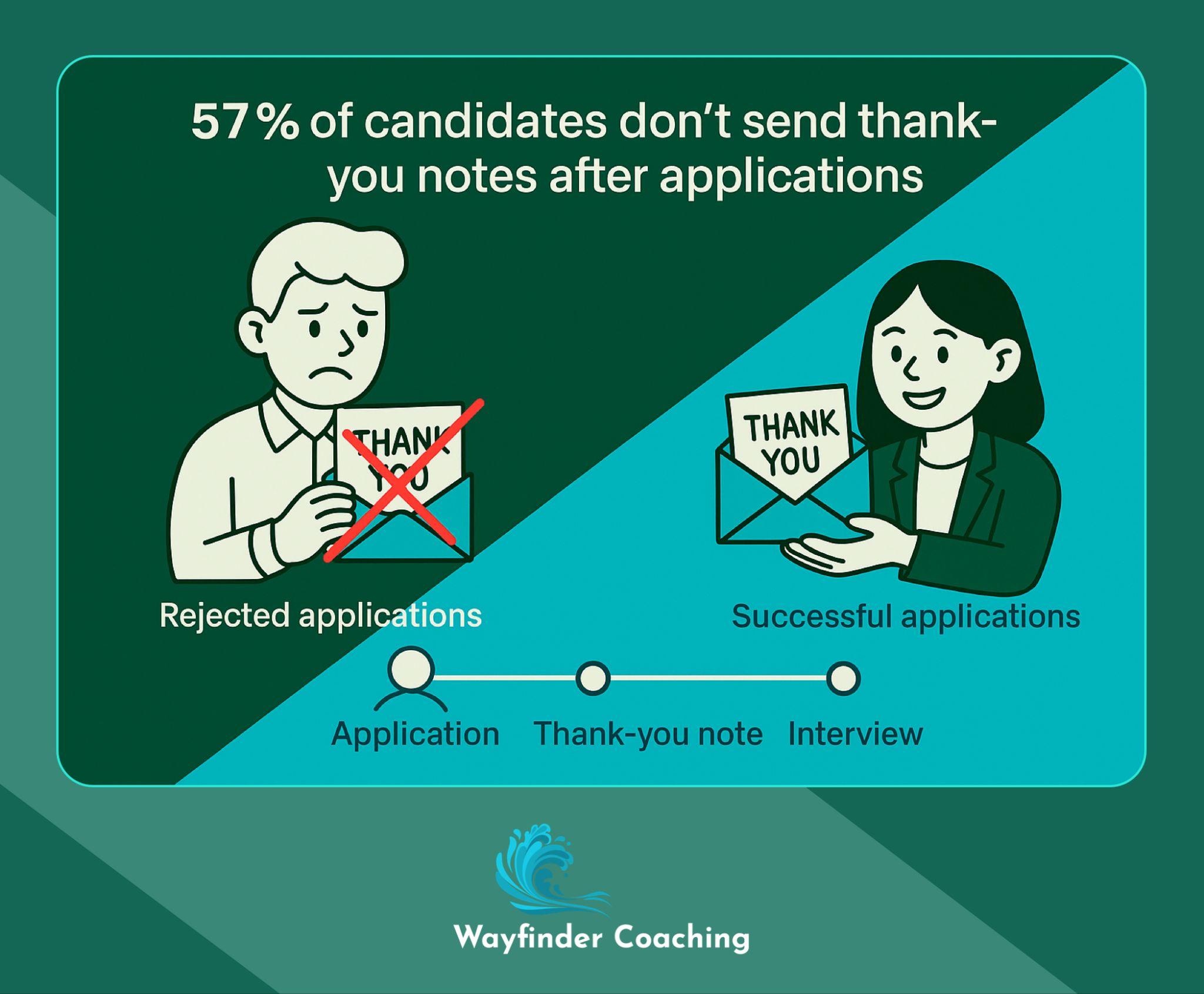 Split visual showing 57% of applications rejected without thank-you notes versus successful applications with follow-up.
