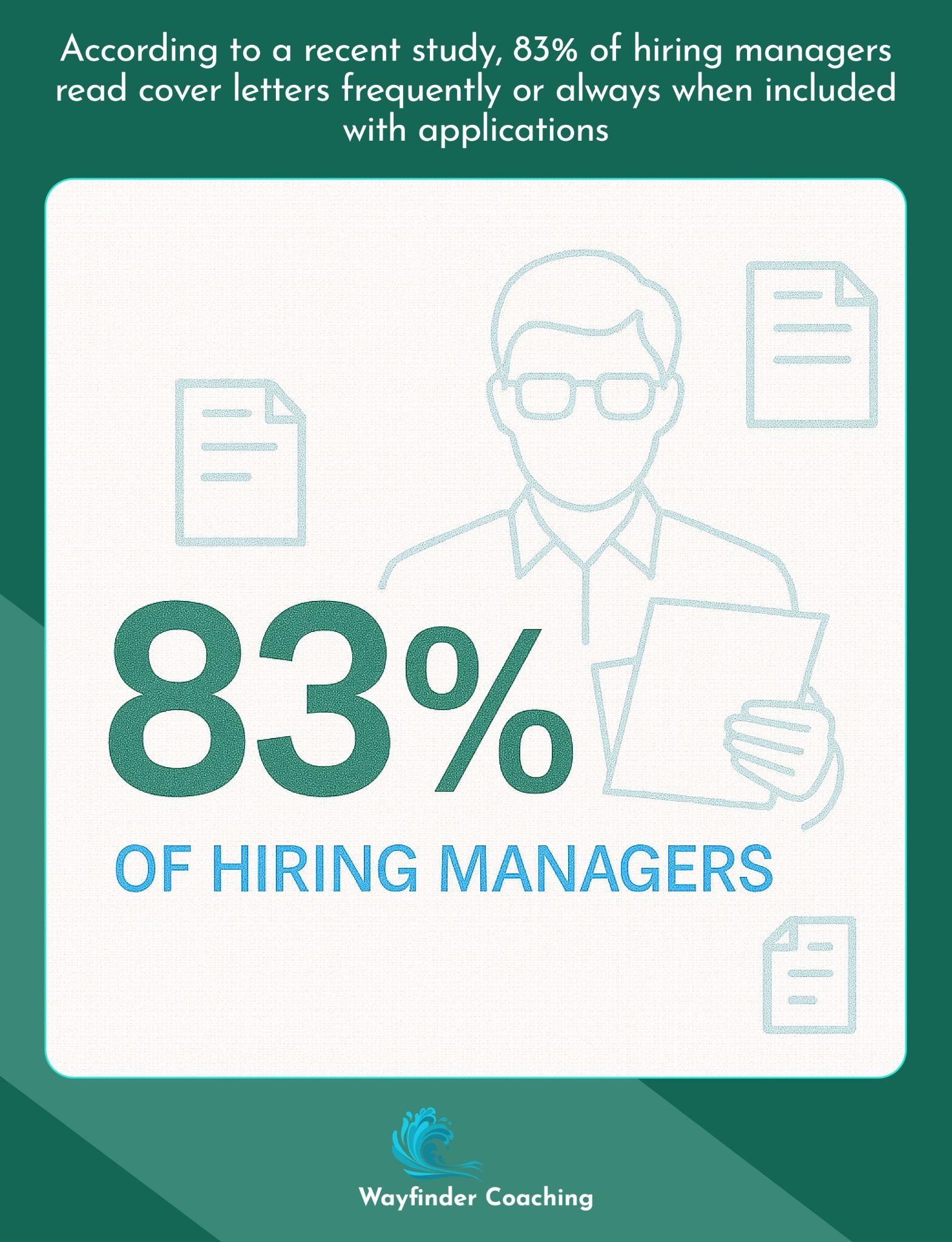 Statistic showing 83% of hiring managers read cover letters when included with applications
