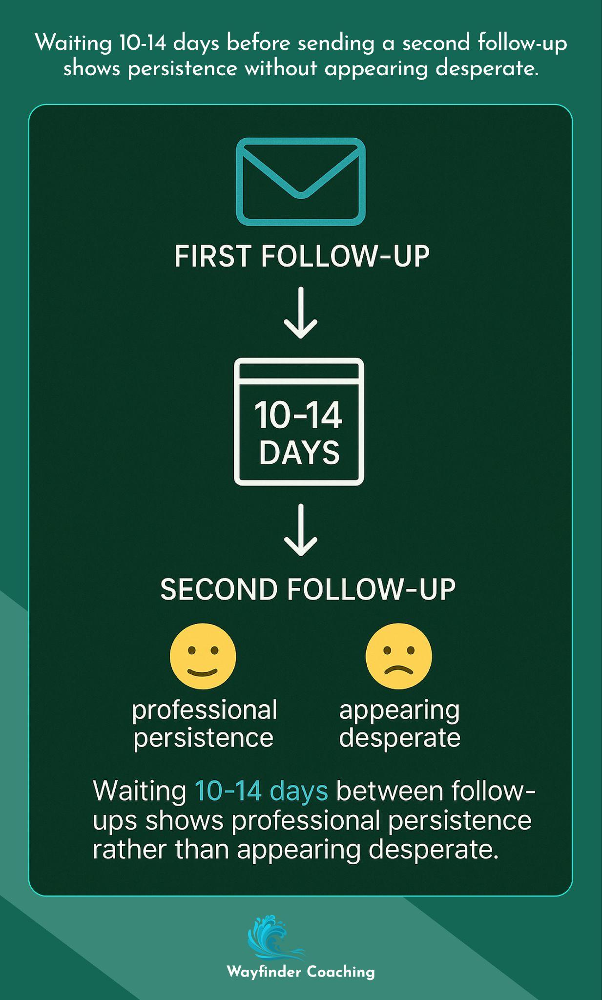 Timeline showing 10-14 day waiting period between follow-up emails.