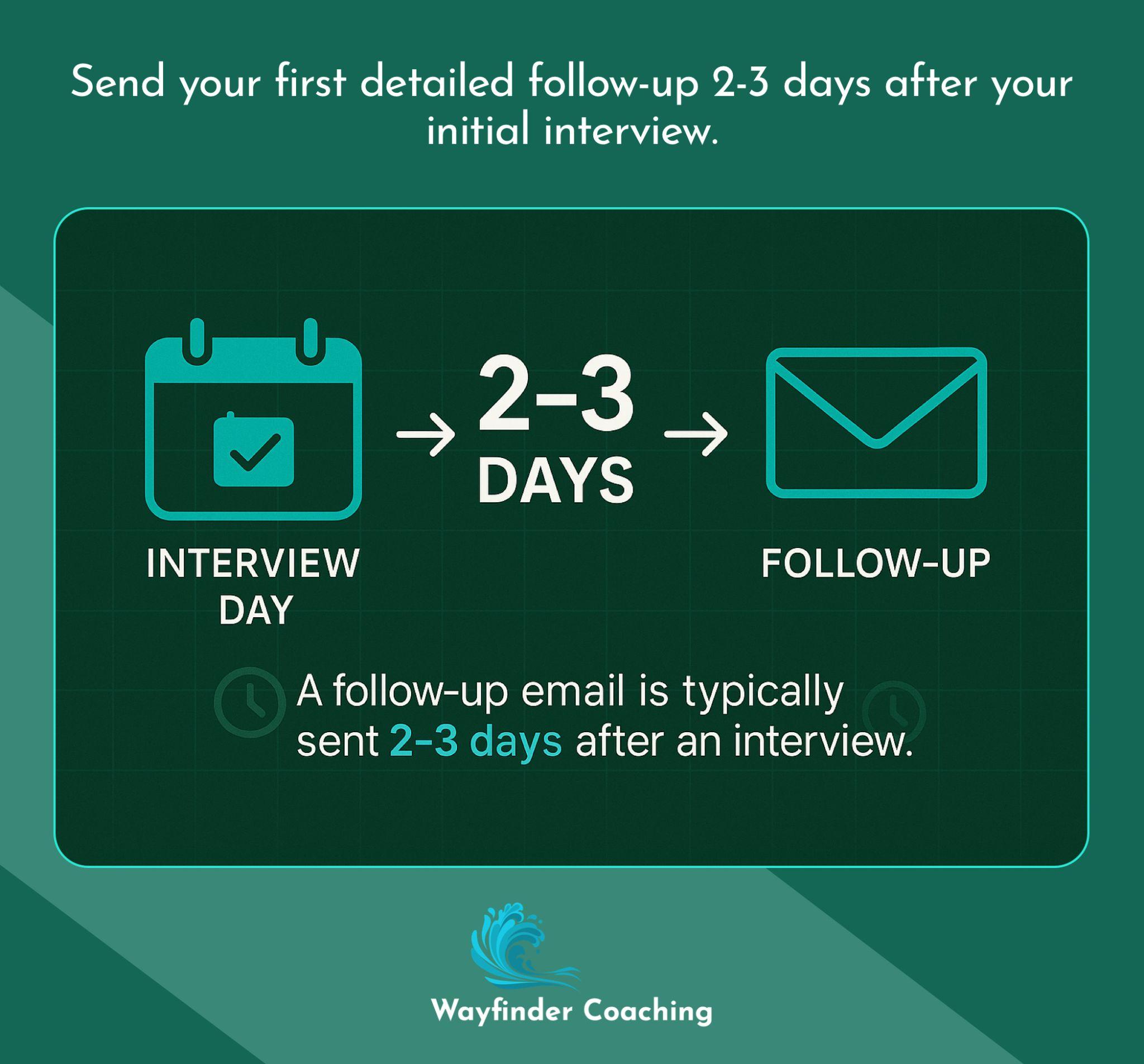 Timeline showing 2-3 day window between interview and follow-up email