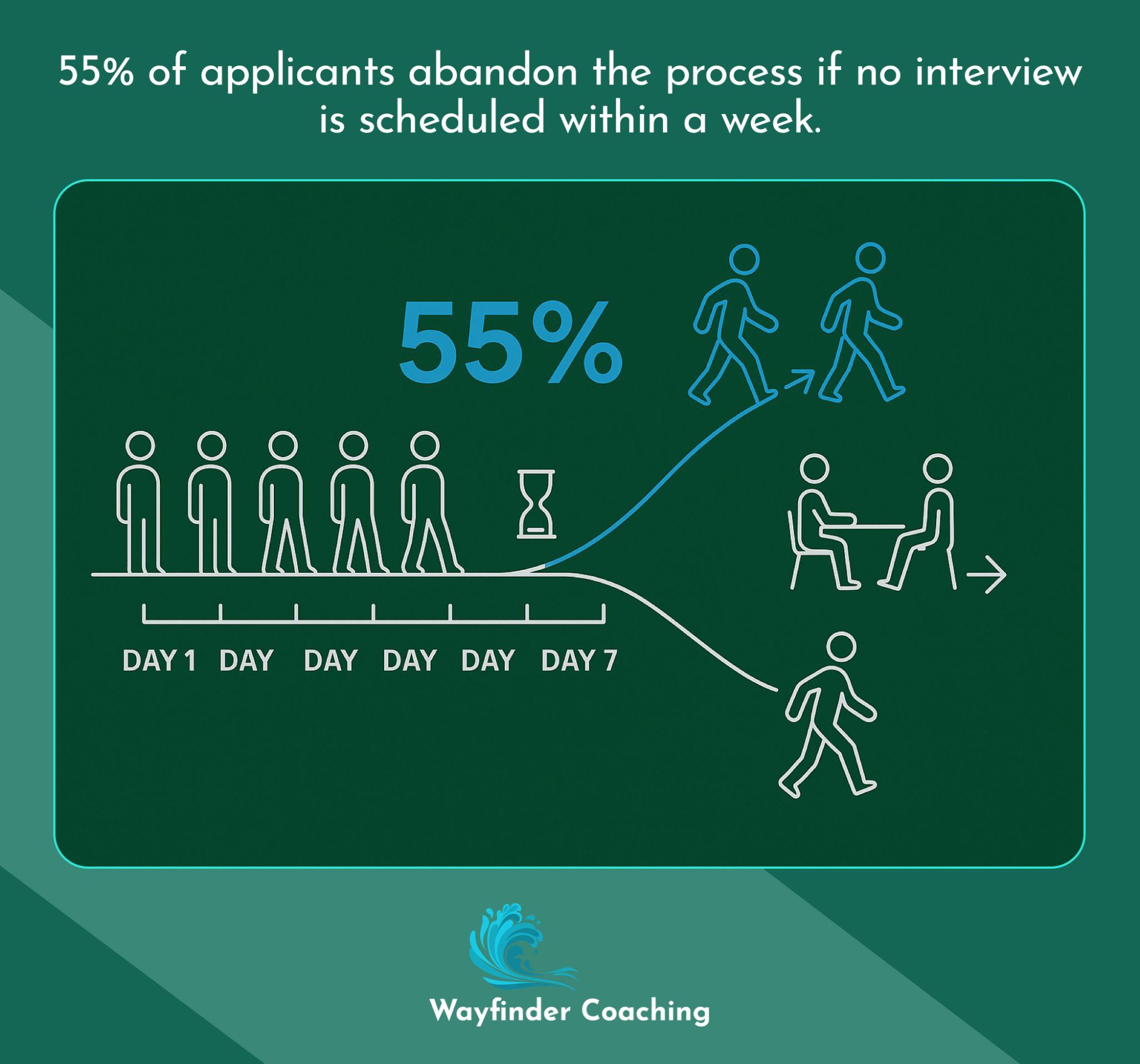Timeline showing 55% of applicants abandoning process after one week without interview.